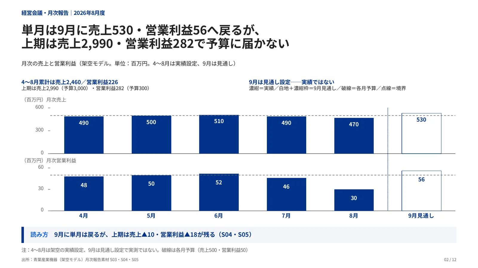 経営会議・月次報告の完成見本の同尺度の数量比較