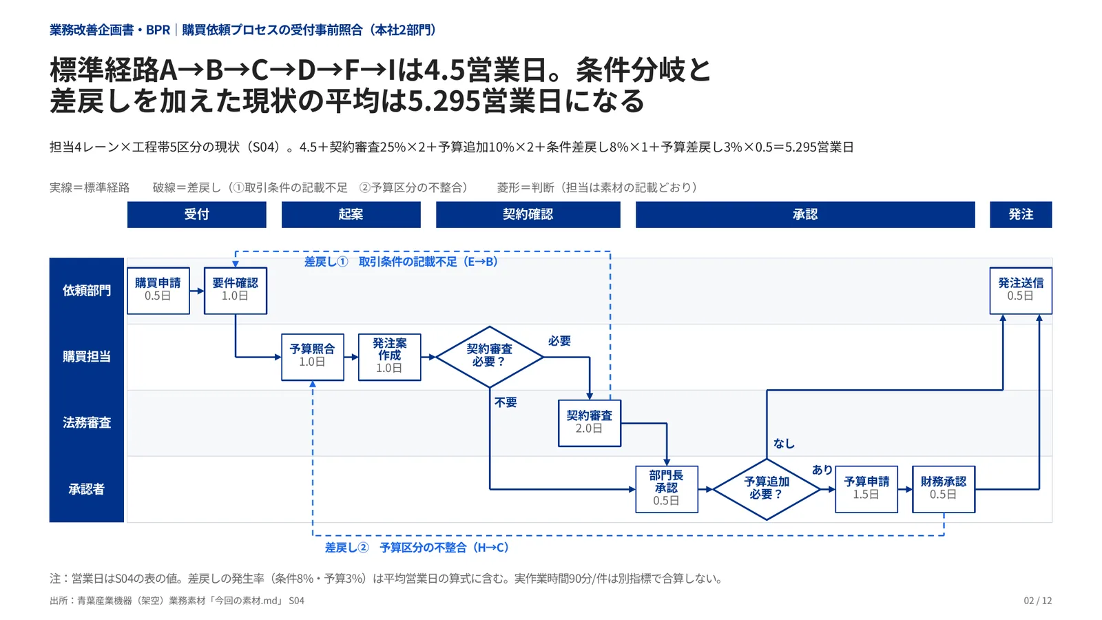 業務改善企画書・BPRの完成見本の工程帯と例外付き業務フロー