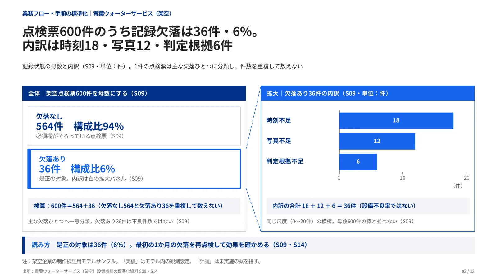 業務フロー・手順の標準化の完成見本の母数から内訳への分解