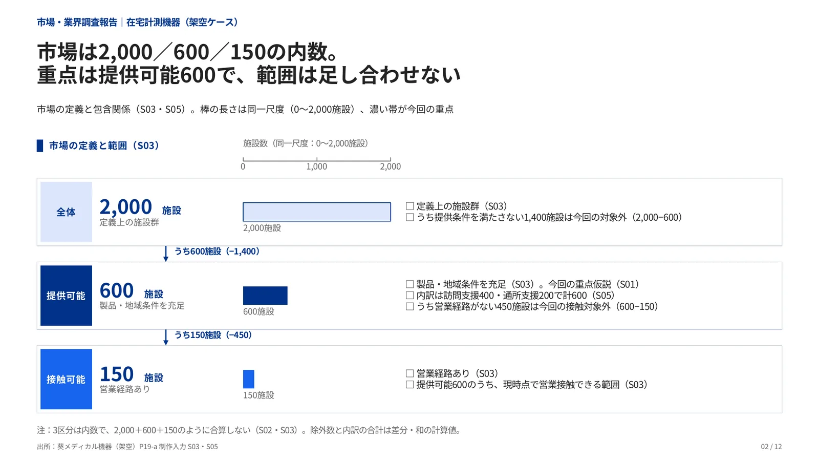 市場・業界調査報告の完成見本の対象範囲と境界