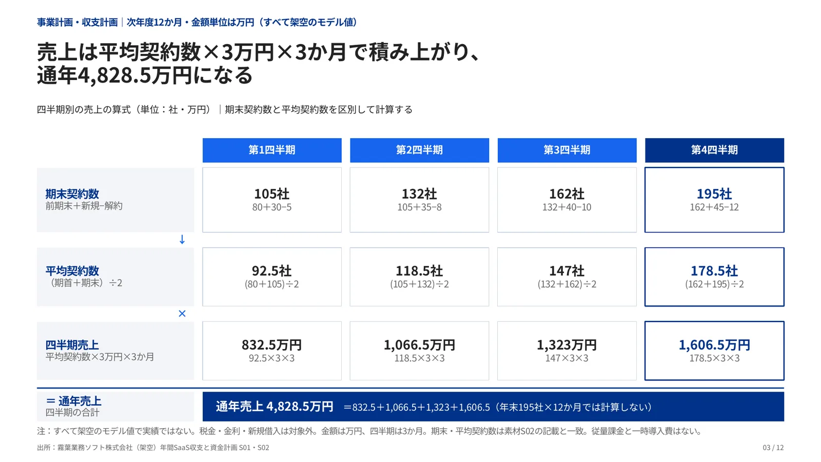 事業計画・収支計画の完成見本の指標の算式分解