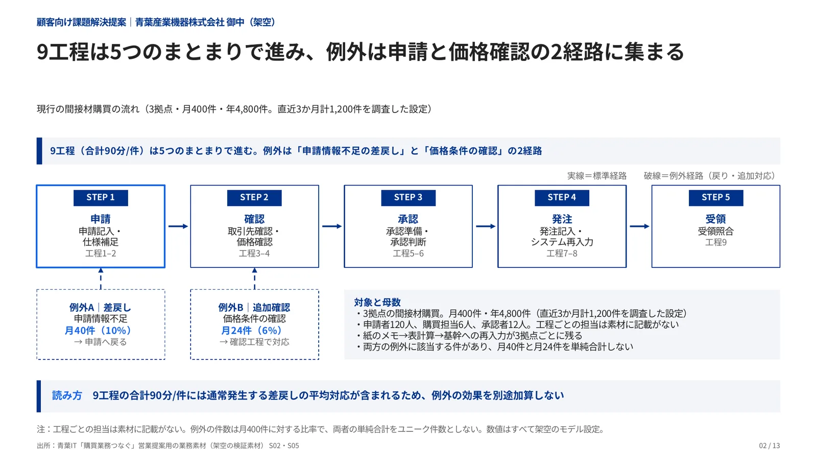 顧客向け課題解決提案の完成見本の工程と判断の流れ