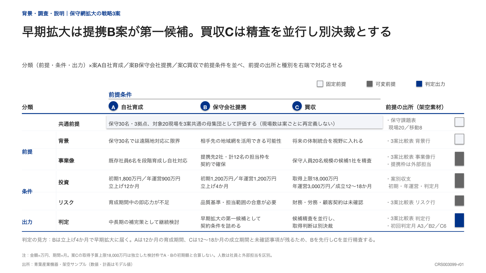 3案の固定条件・変わる条件・判定方法を分けて並べた比較表