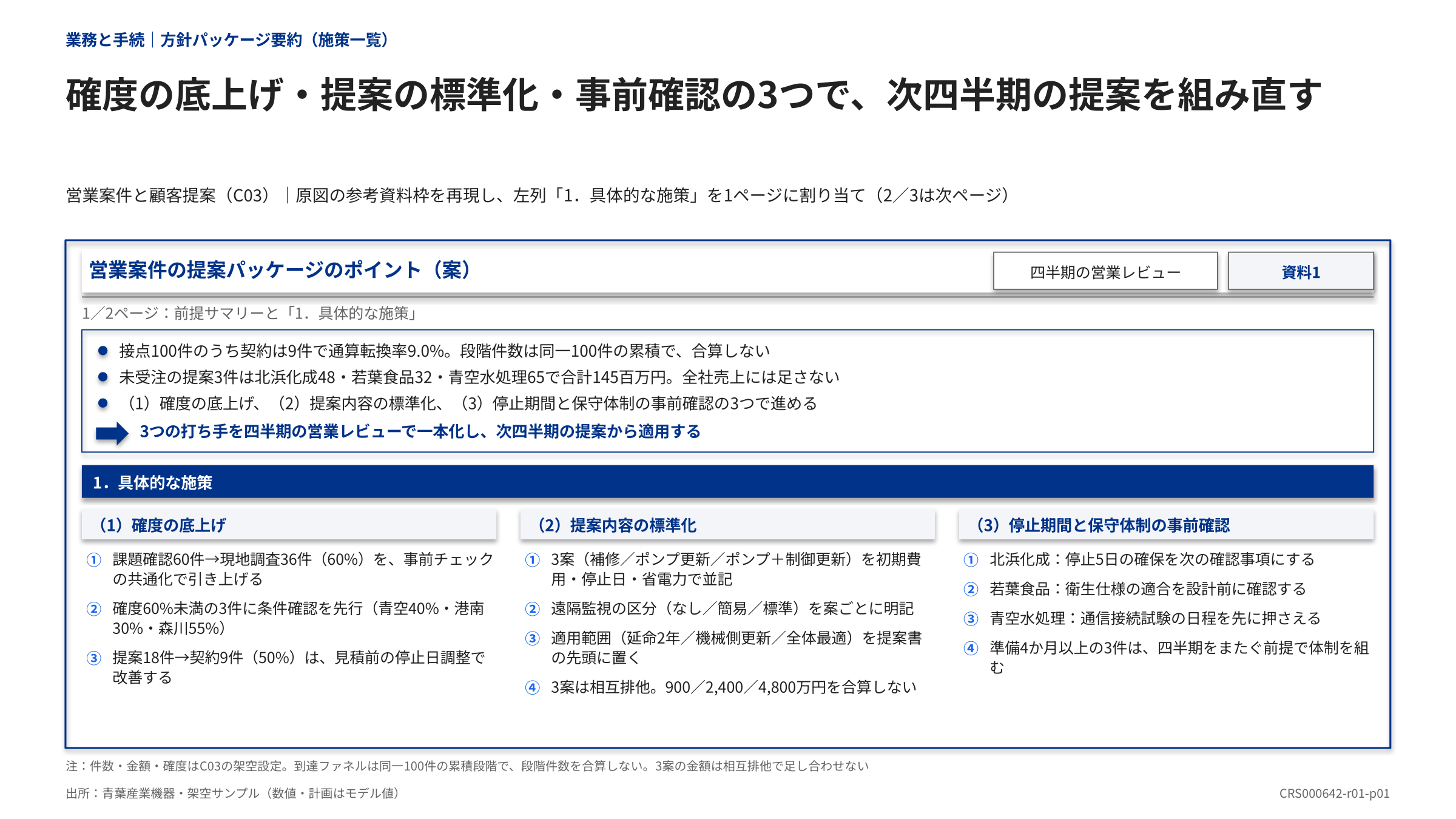 営業提案の施策を確度向上・標準化・事前確認の3群にまとめたスライド
