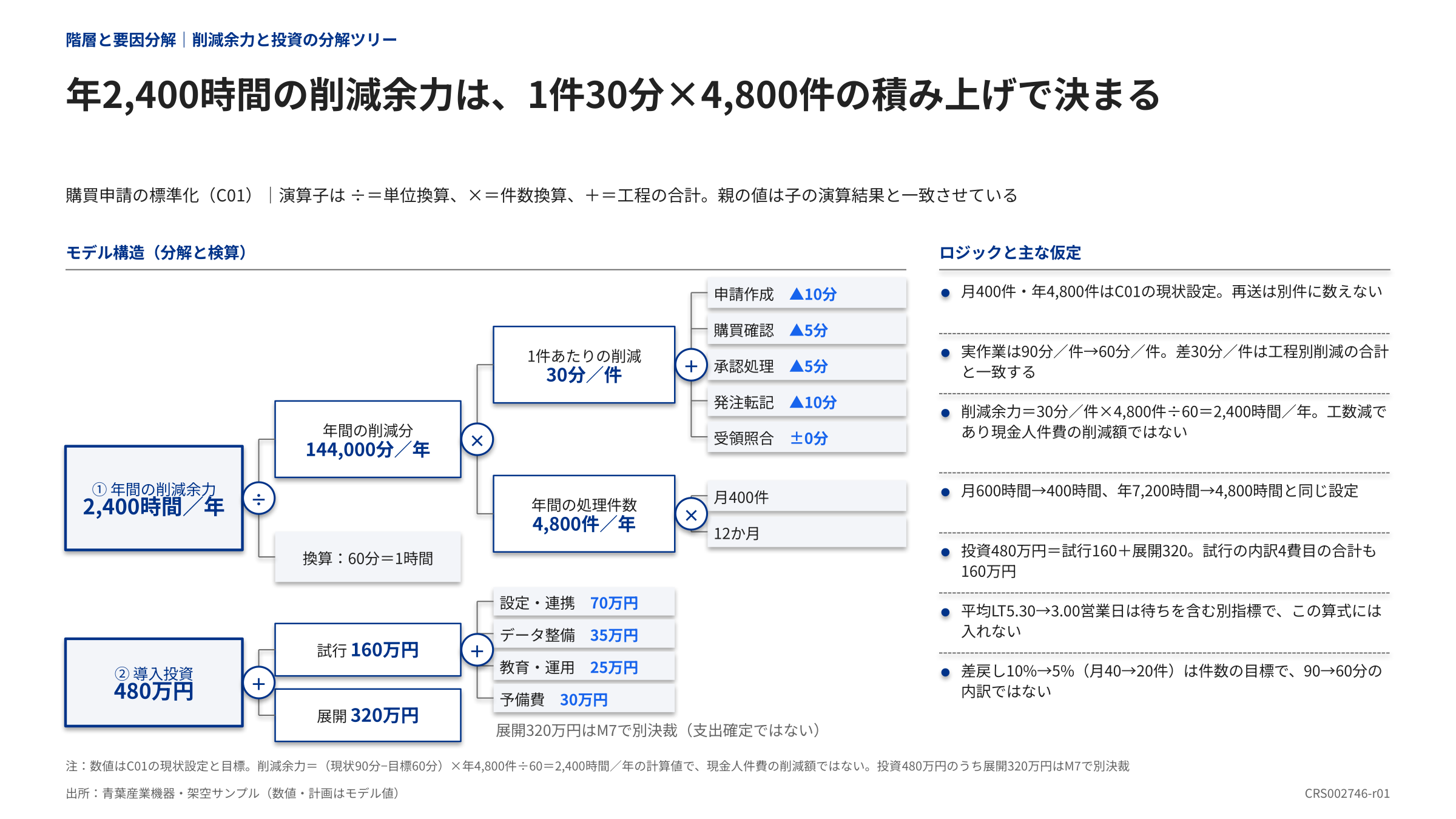 年間削減時間を1件の削減時間と年間件数から検算する計算ツリー