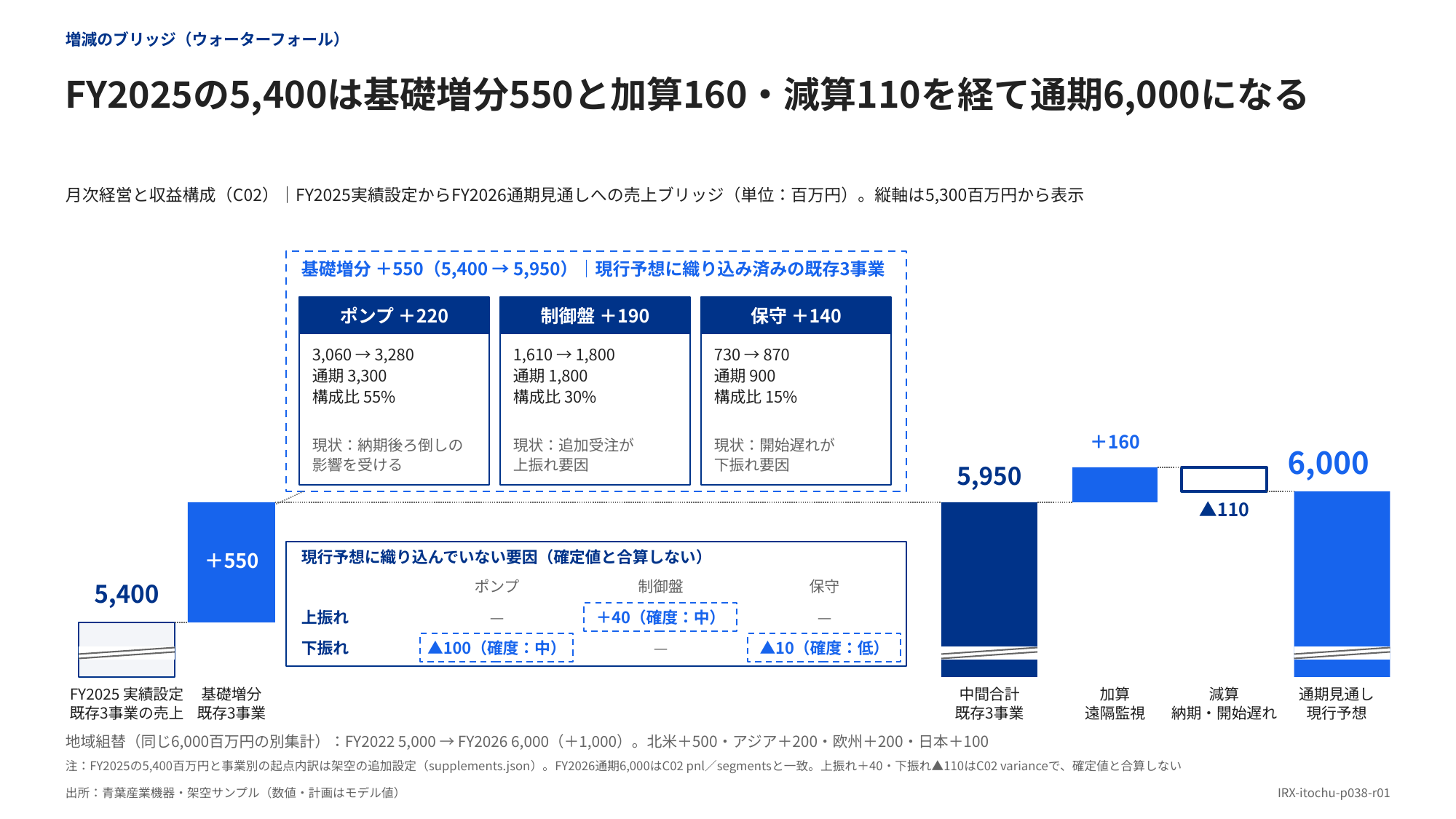 基準期から通期見通しまでの売上増減と、織り込み済み・未確定の要因を示した図