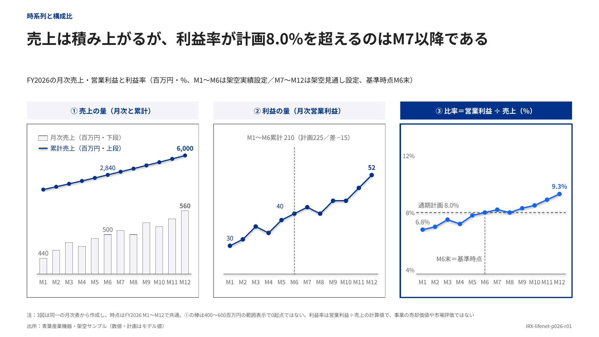 月次と累計の売上・利益、利益率を3区画に分けた推移グラフ
