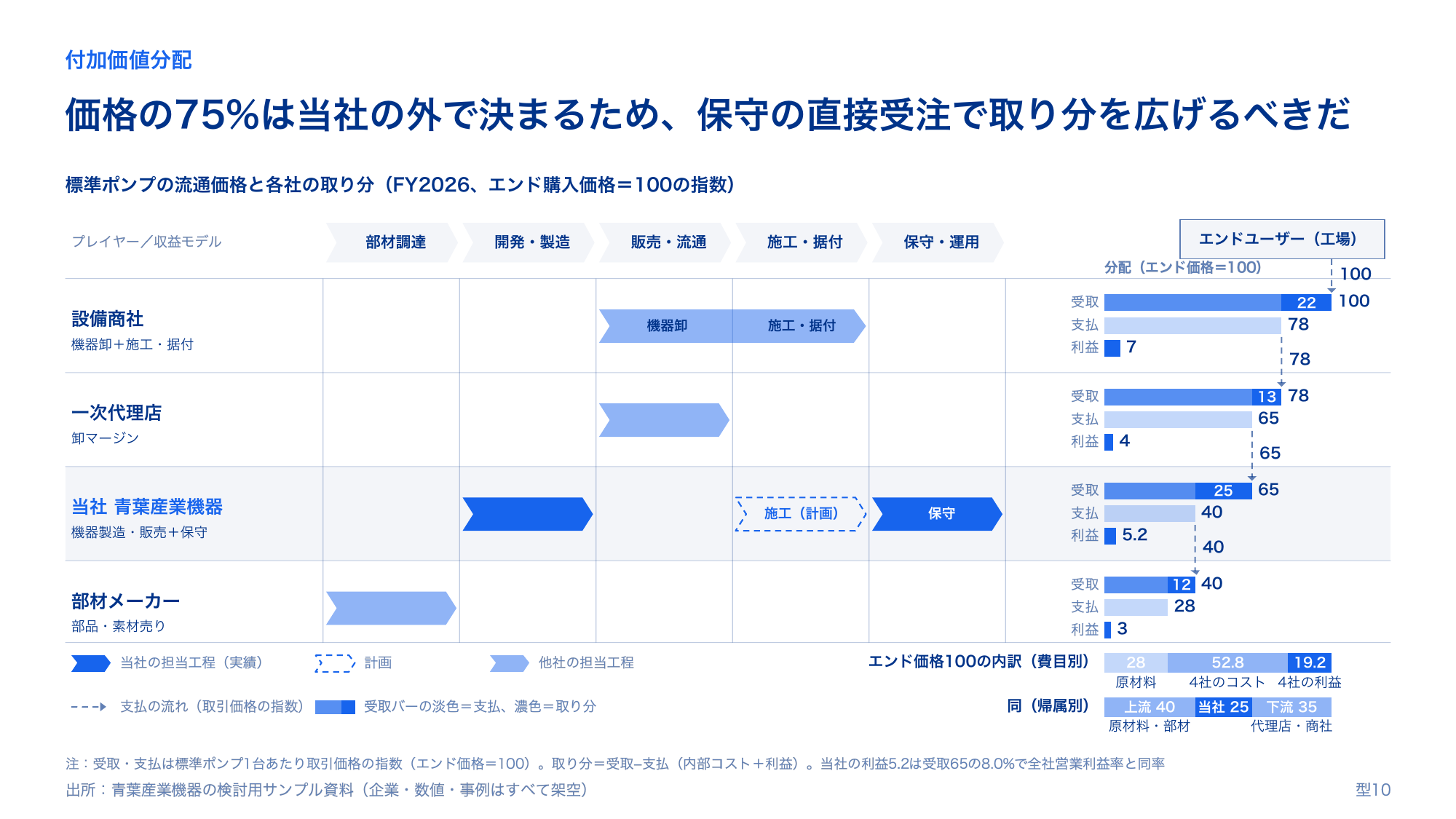 企業間の商流と工程ごとの担当、価格指数の配分を対応させた価値連鎖図