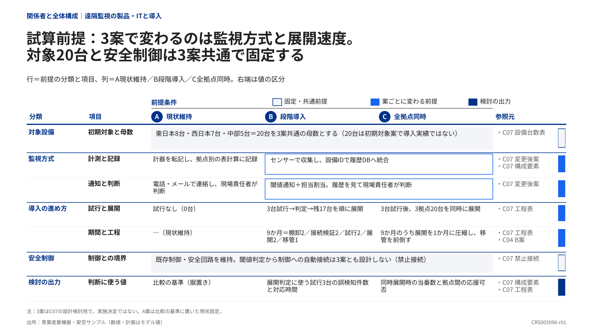 3つの導入案の共通条件と、監視方式・導入速度の差分を分けて示した比較表