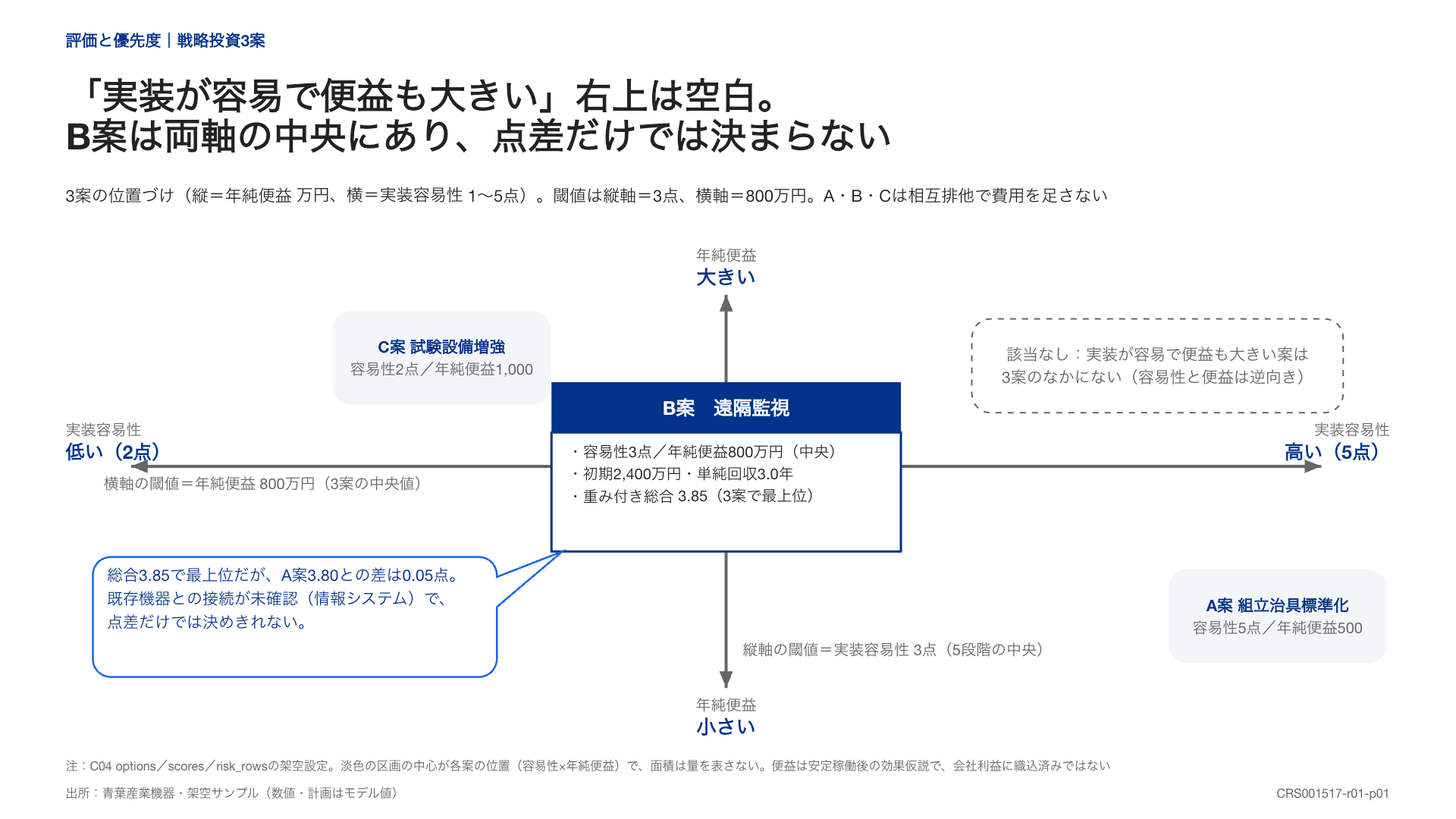 実装容易性と年間便益の2軸で3案を比べ、未確認の条件を添えたマトリクス図