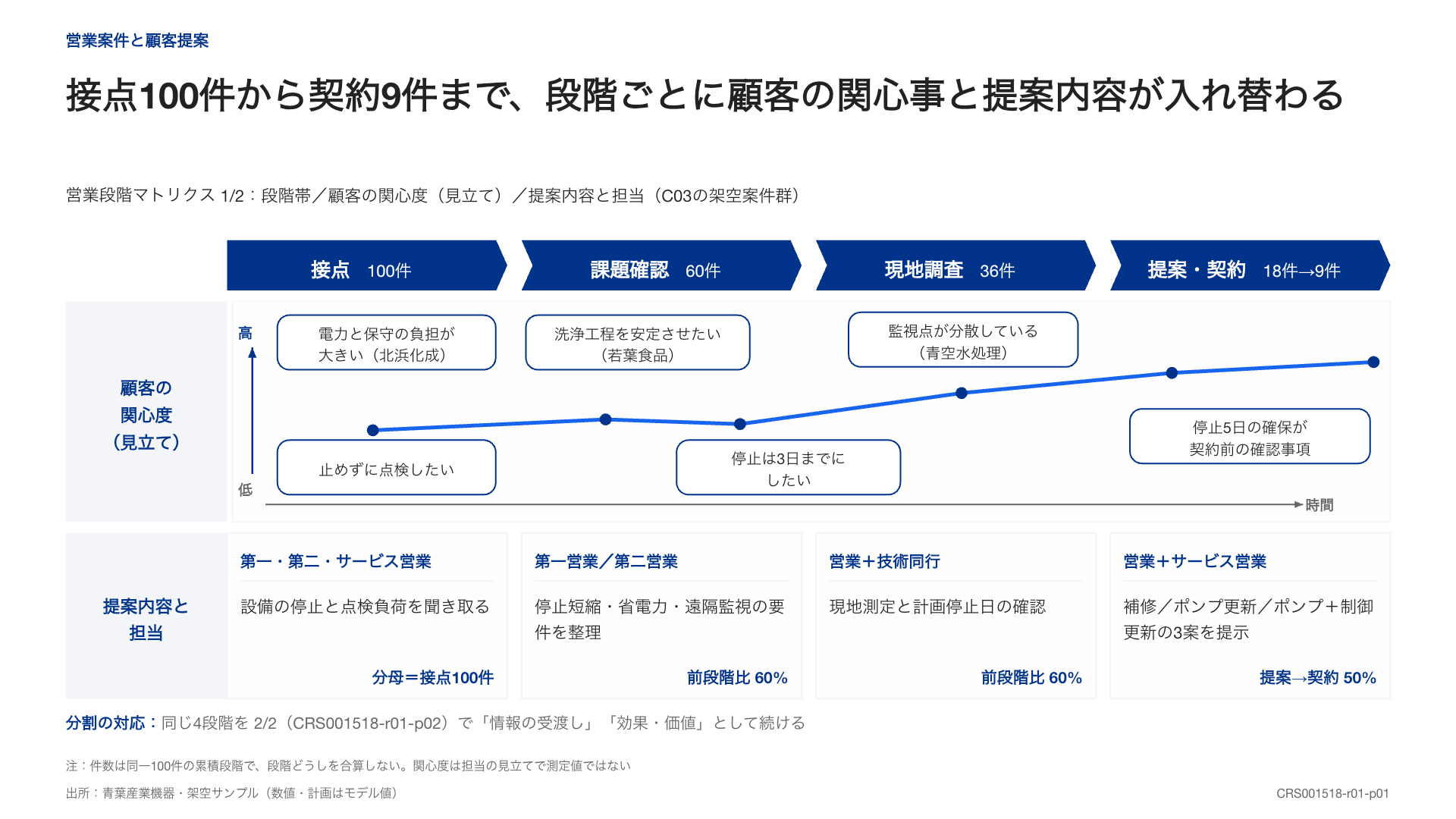 営業段階ごとに顧客の関心と提案内容を対応づけた接点の整理表