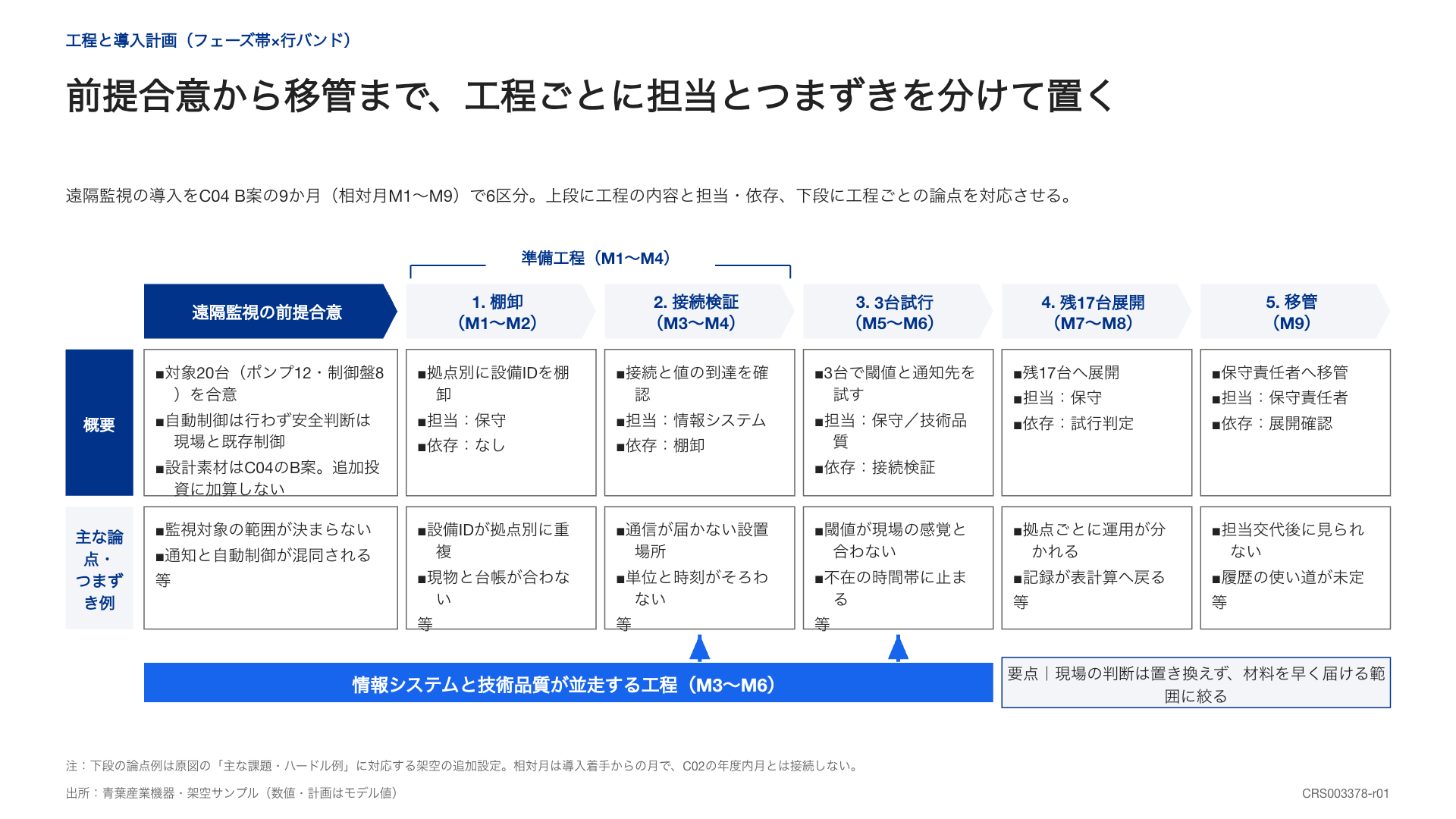 導入段階に担当とつまずきやすい点を対応づけた提供側の工程表