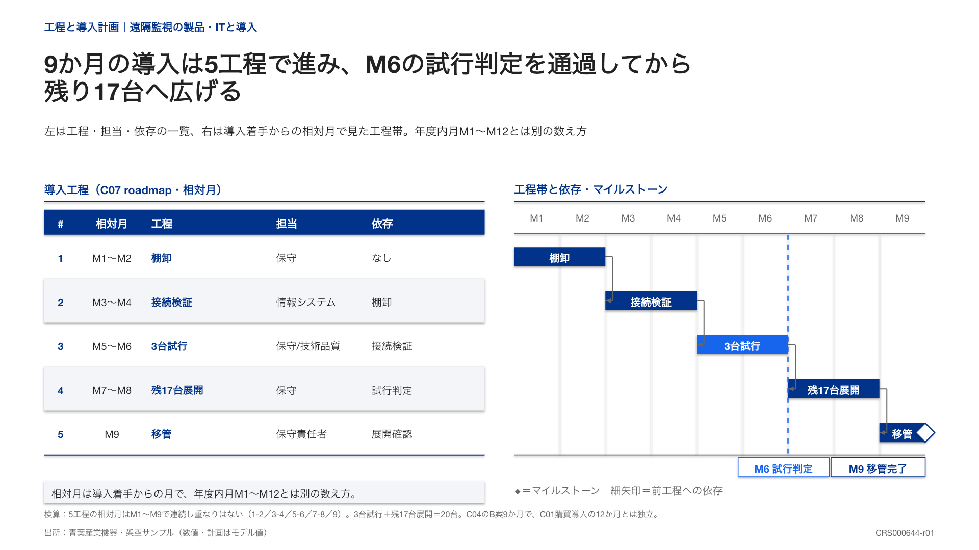 5工程の担当と依存関係を表にし、9か月のガントと試行判定を並べた導入計画図
