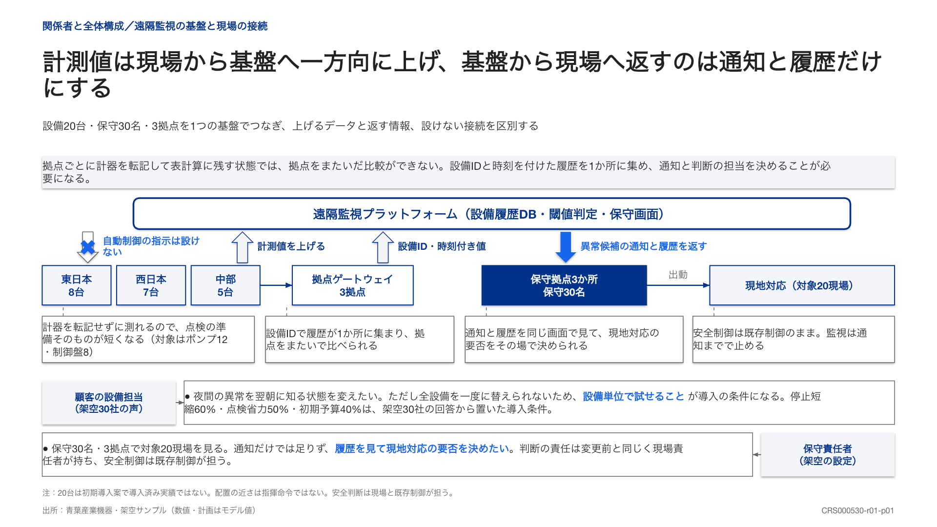 拠点から基盤へ上がる計測値と、現場へ戻る通知・履歴を区別したシステム構成図