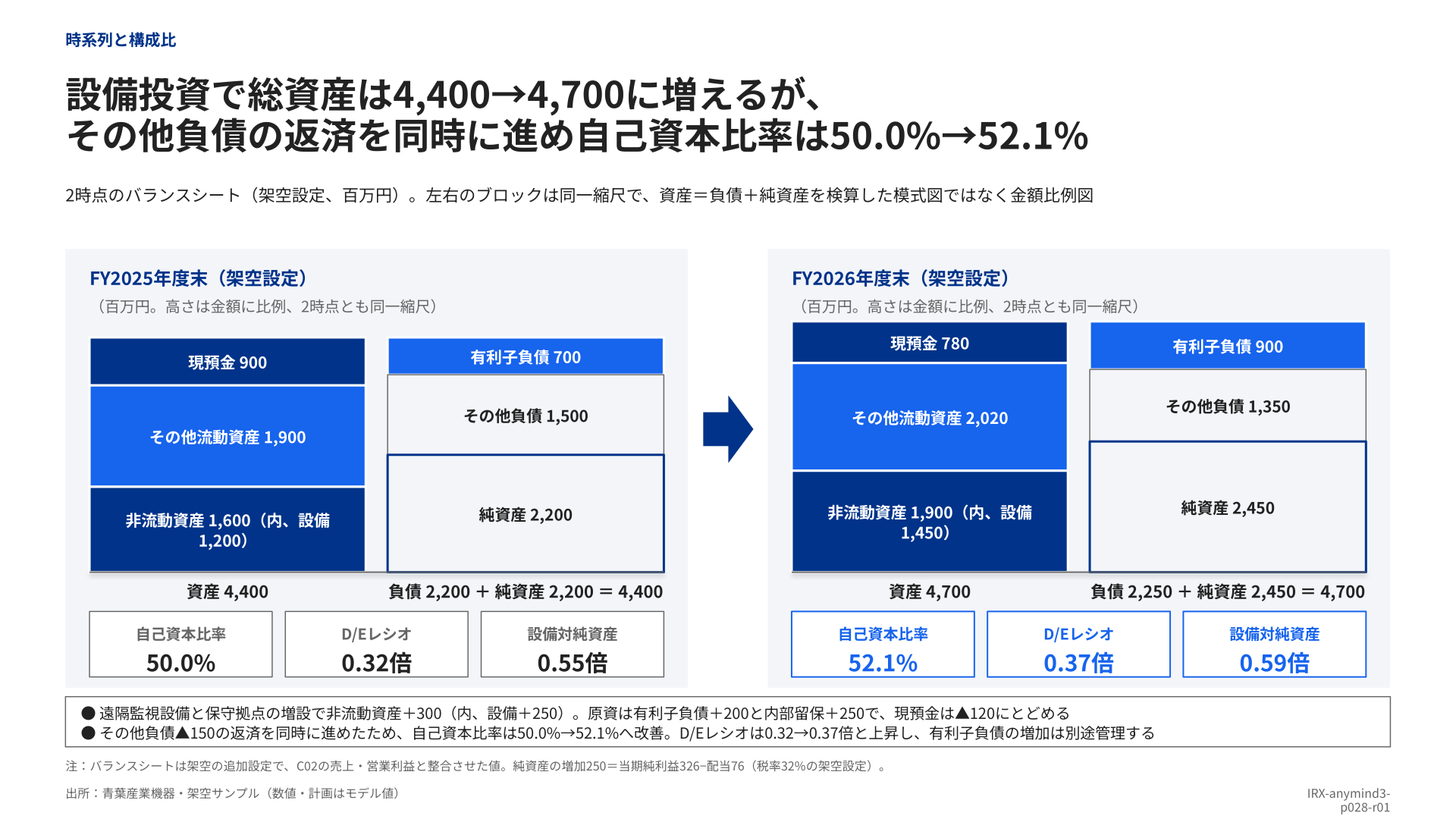 2期の資産・負債・純資産の構成と財務指標を左右に並べた比較図