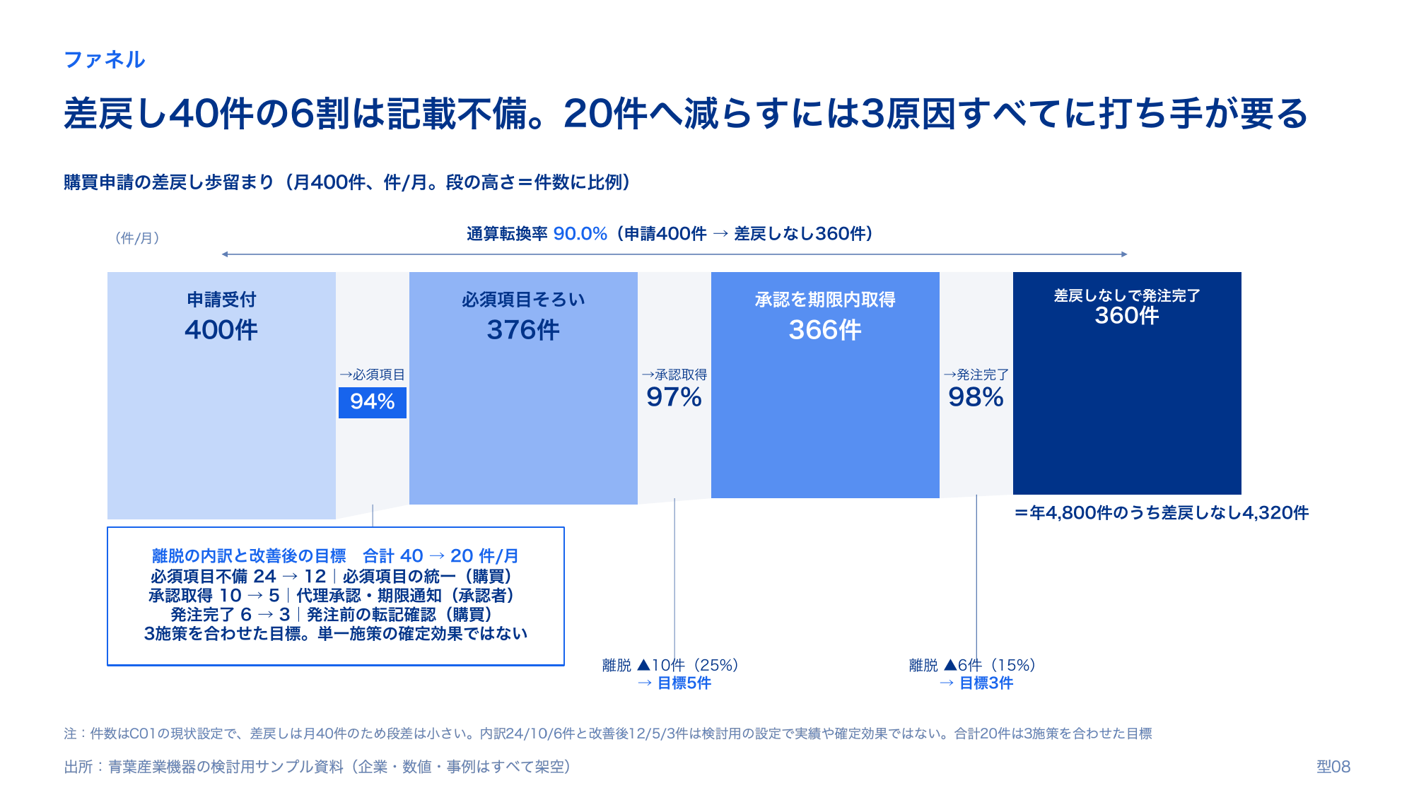 申請から発注までの段階別件数と前段階比、差戻しの内訳を示すファネル図