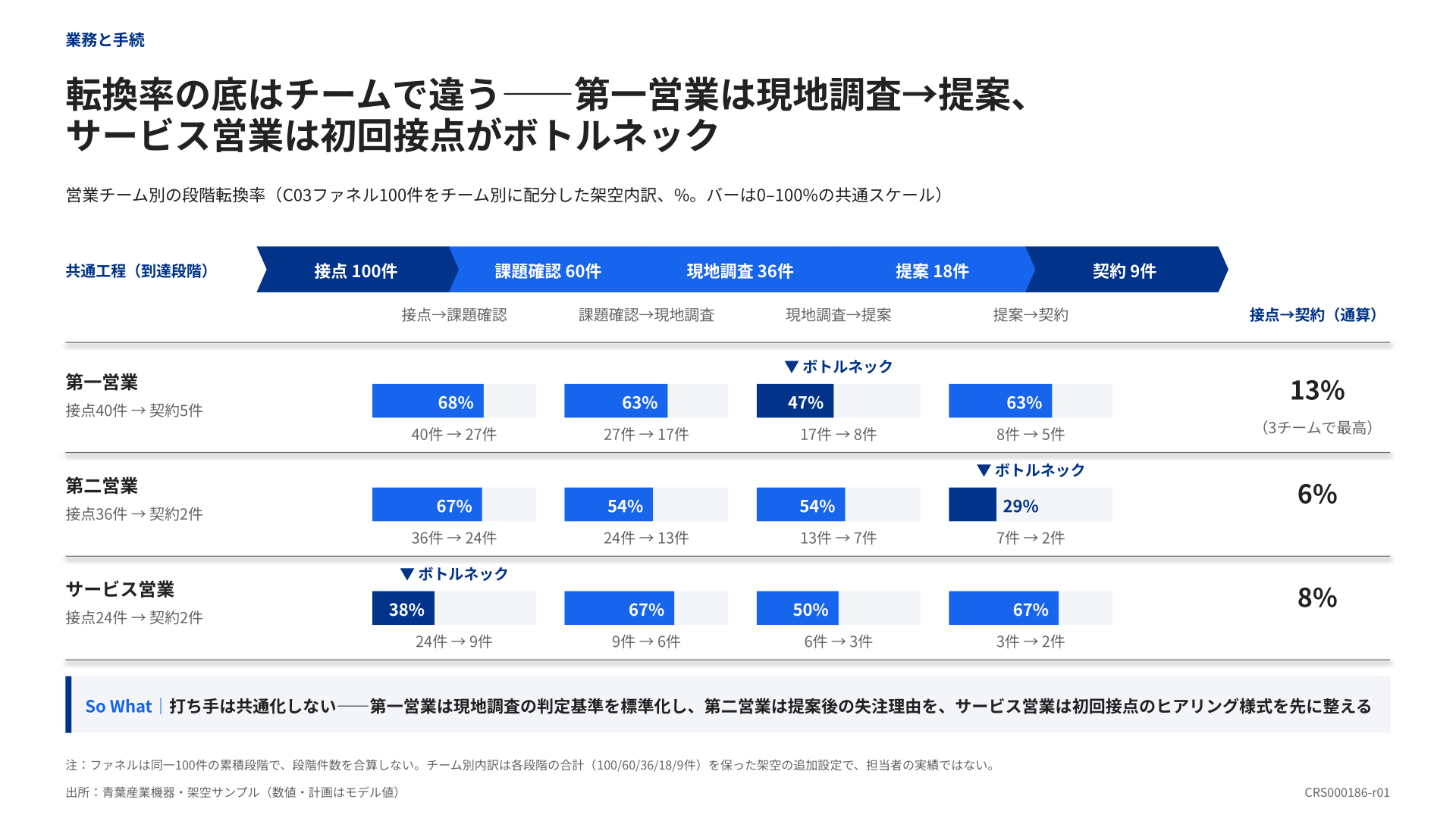 営業段階ごとの転換率を3チーム共通の目盛で比較した棒グラフ