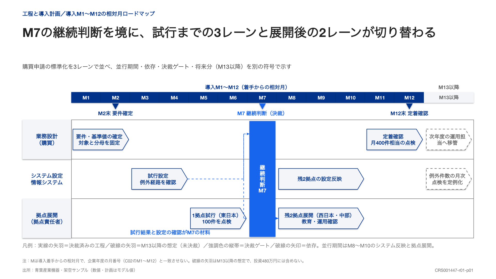 複数の担当レーンに並行工程を置き、継続判断の前後を分けたガントチャート