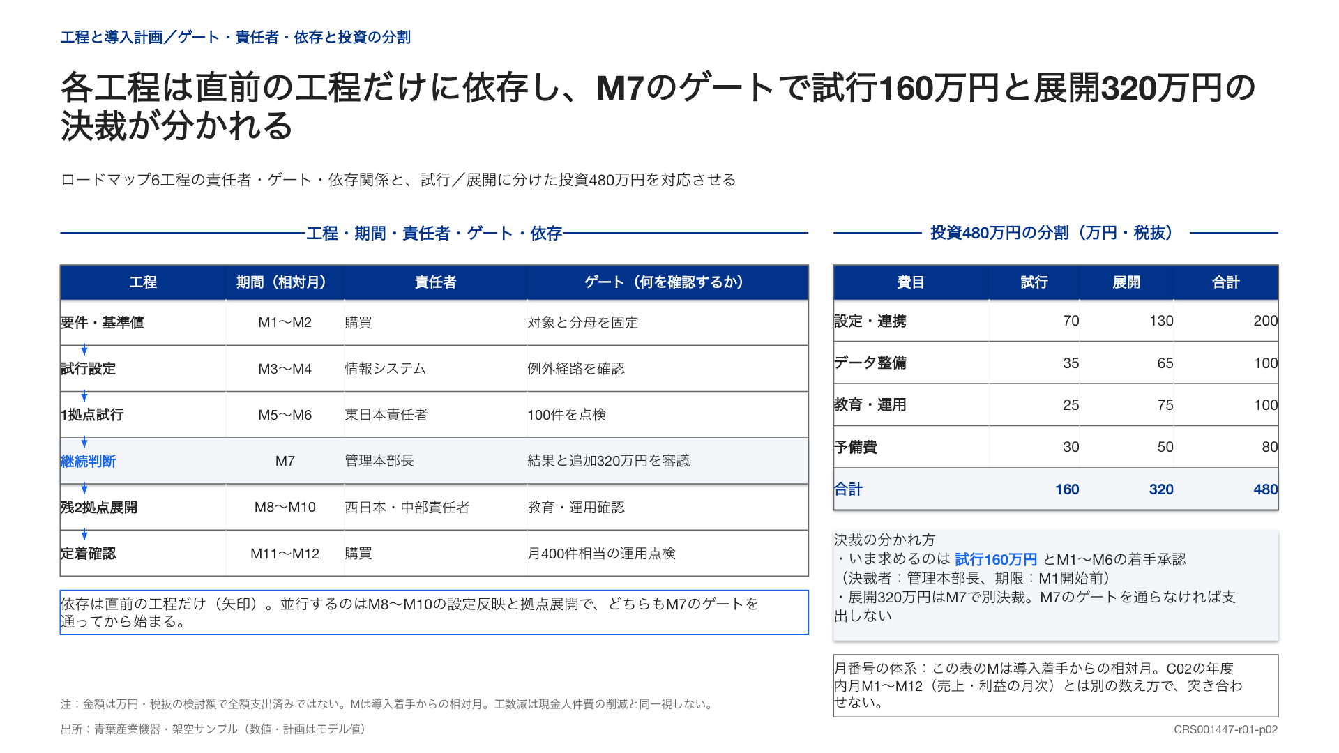 工程の期間・責任者・先行条件と、試行と展開の費用を対応させた工程管理表