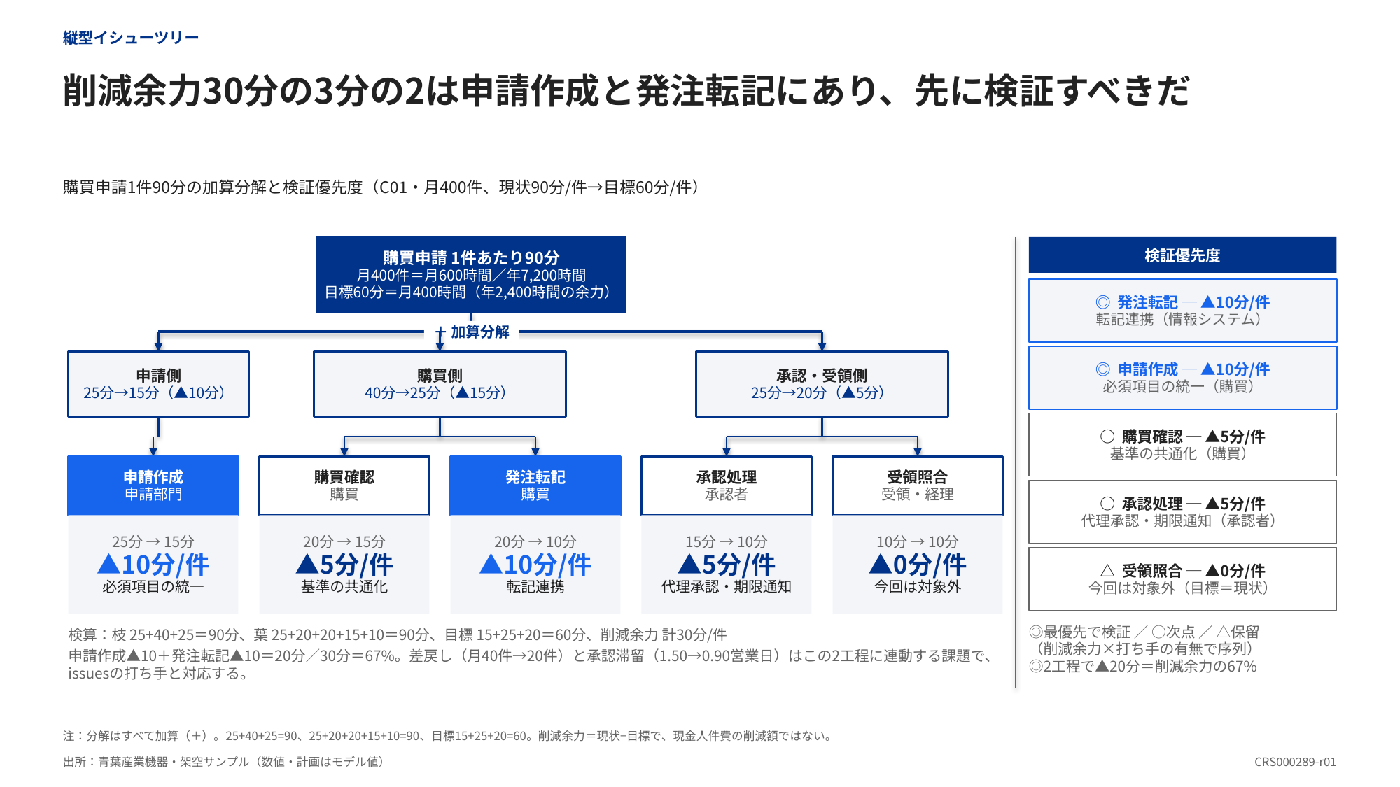 購買申請1件の作業時間を2階層で分解し、現状と目標を並べたロジックツリー