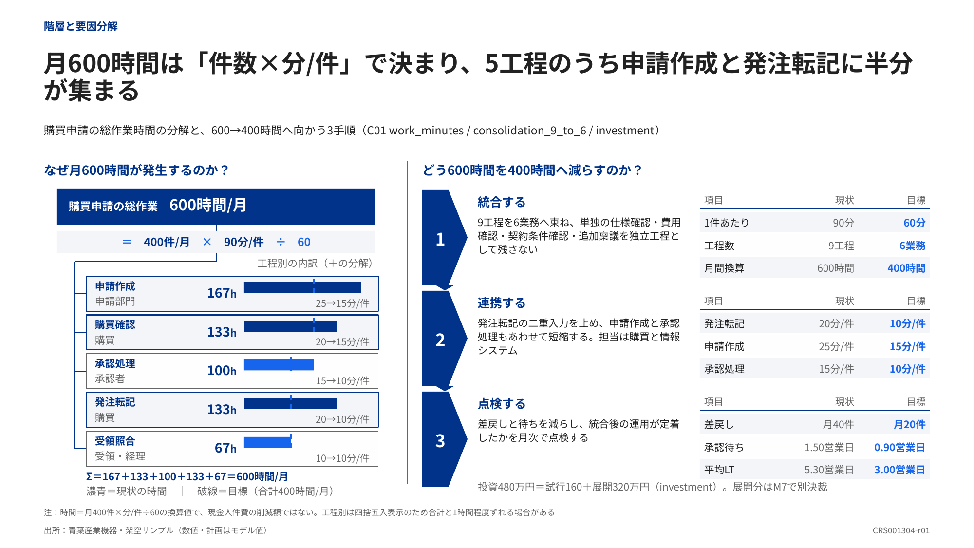 月間工数を件数と作業時間で分解し、工程別の内訳と改善方針を並べた図