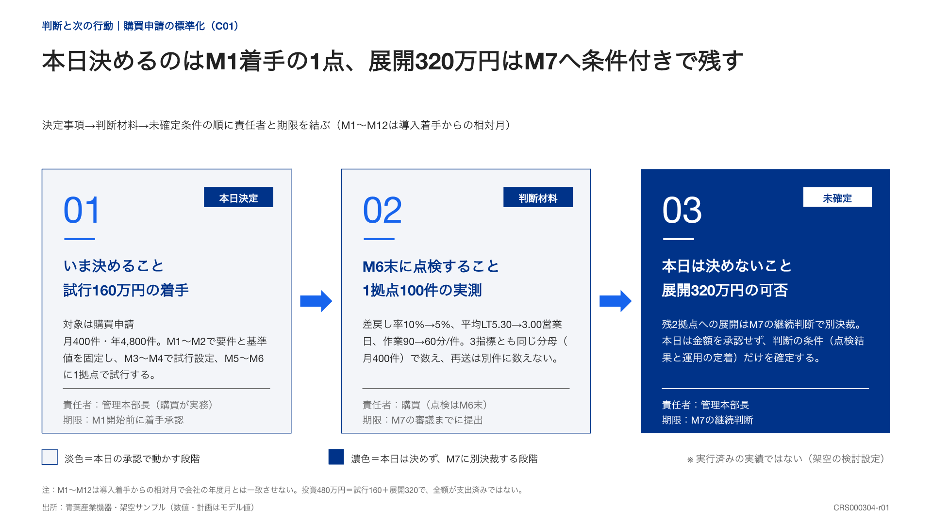 会議で本日決めること、判断材料、未確定の条件を3区画に分けた論点整理図