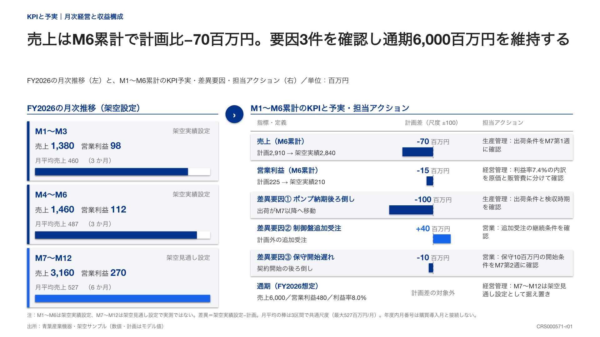 月次と累計の予実、差異要因と確認担当をまとめた経営会議用の報告図