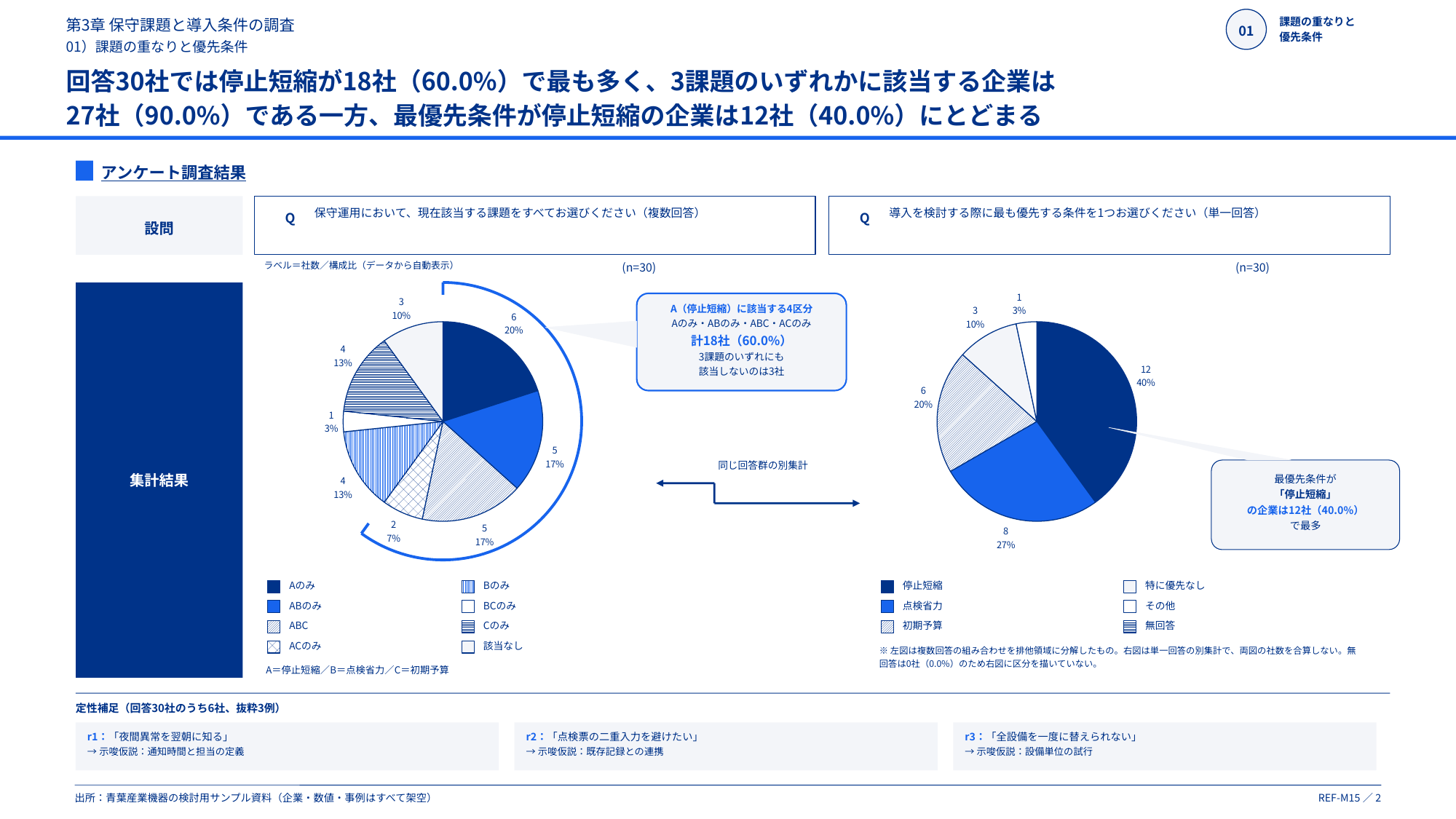 回答30社の課題の重なりと最優先条件を別の円グラフで示すアンケート集計図