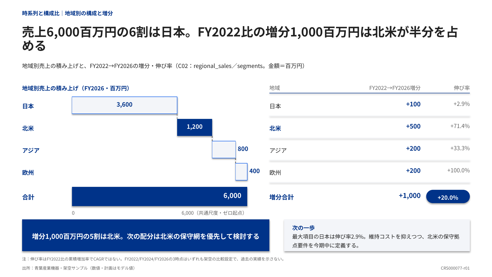 地域別売上の構成と基準年からの増分・伸び率を左右で対比した分析図