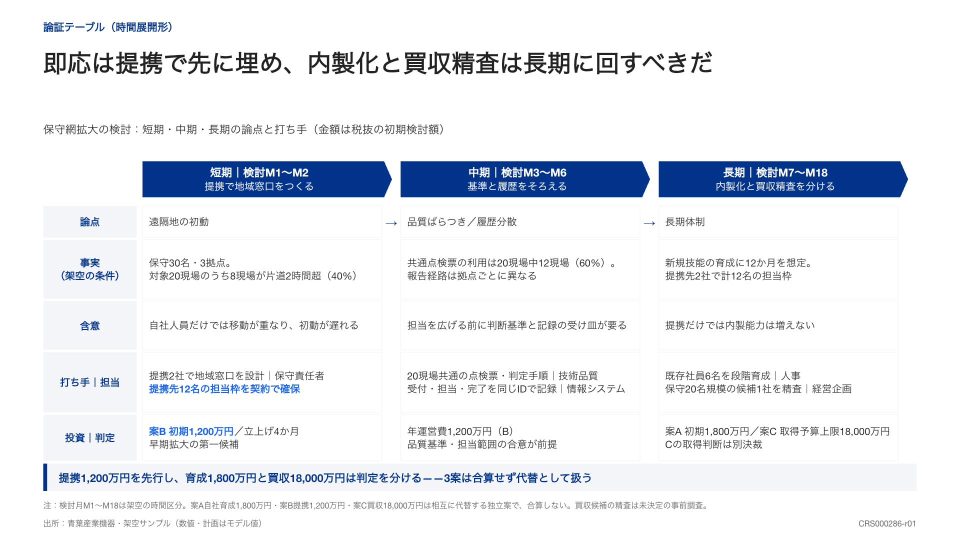 保守網拡大の論点、事実、打ち手、担当と判断条件を短期・中期・長期で整理した表