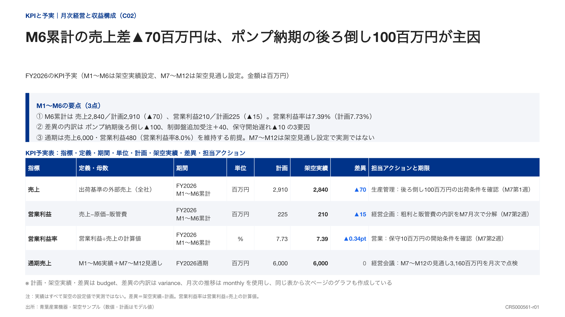 売上・利益・利益率の定義、期間、予実差と担当の次の行動を並べた月次管理表