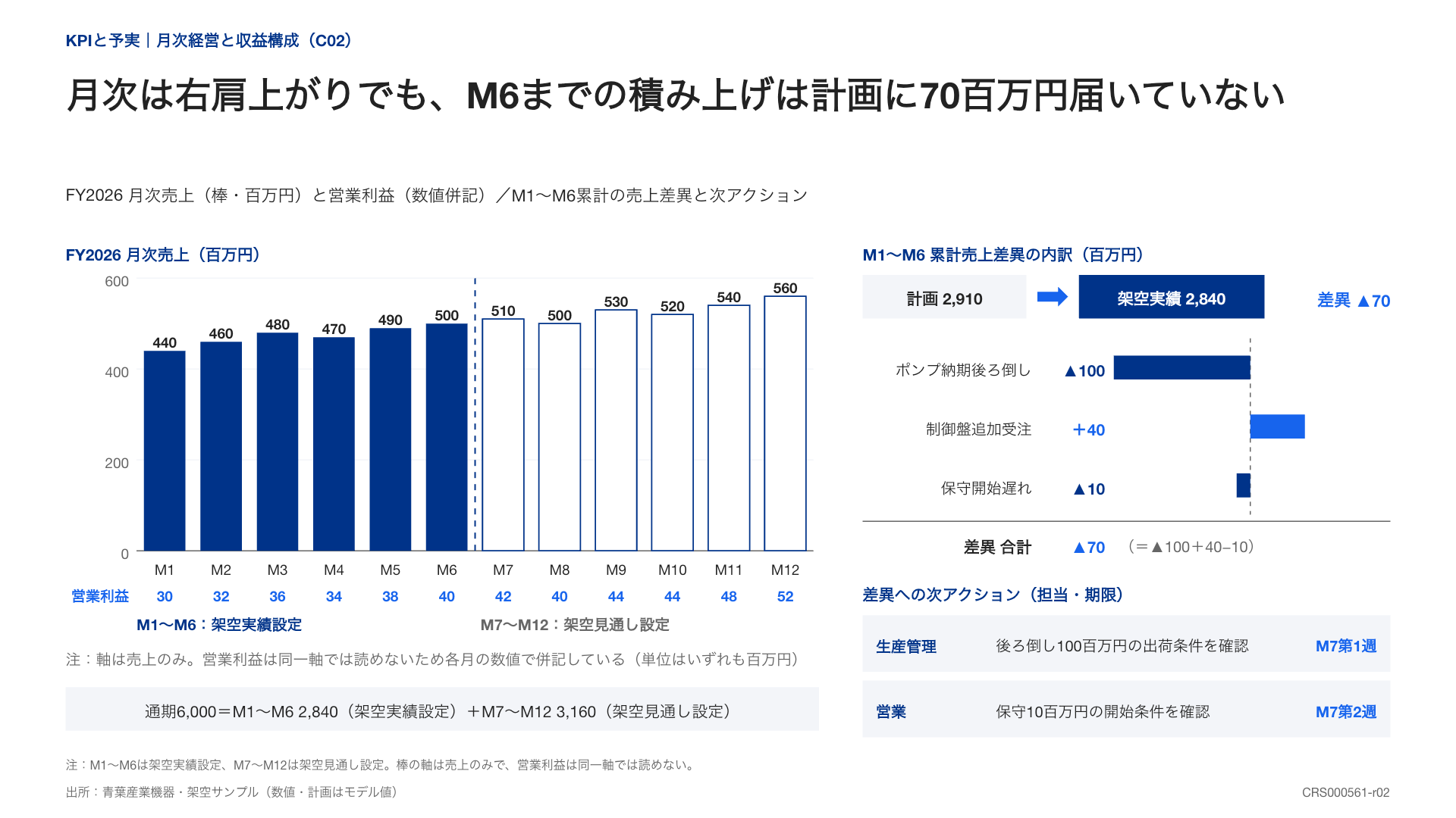 月次売上の棒グラフと累計の計画差を左右に置き、実績設定と見通しを分けた報告図