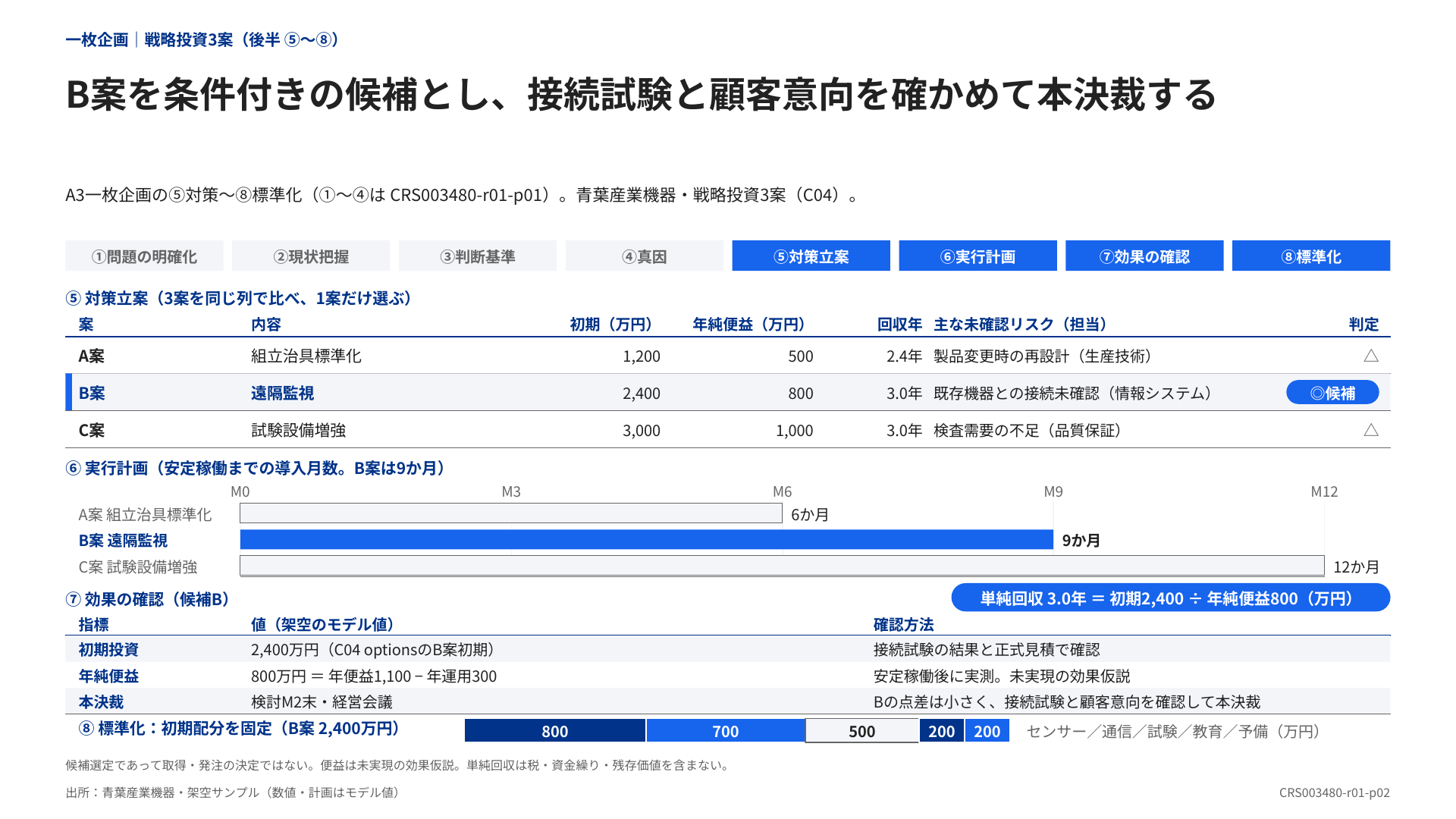 候補案の比較、導入期間、効果確認、費用内訳をまとめた企画書