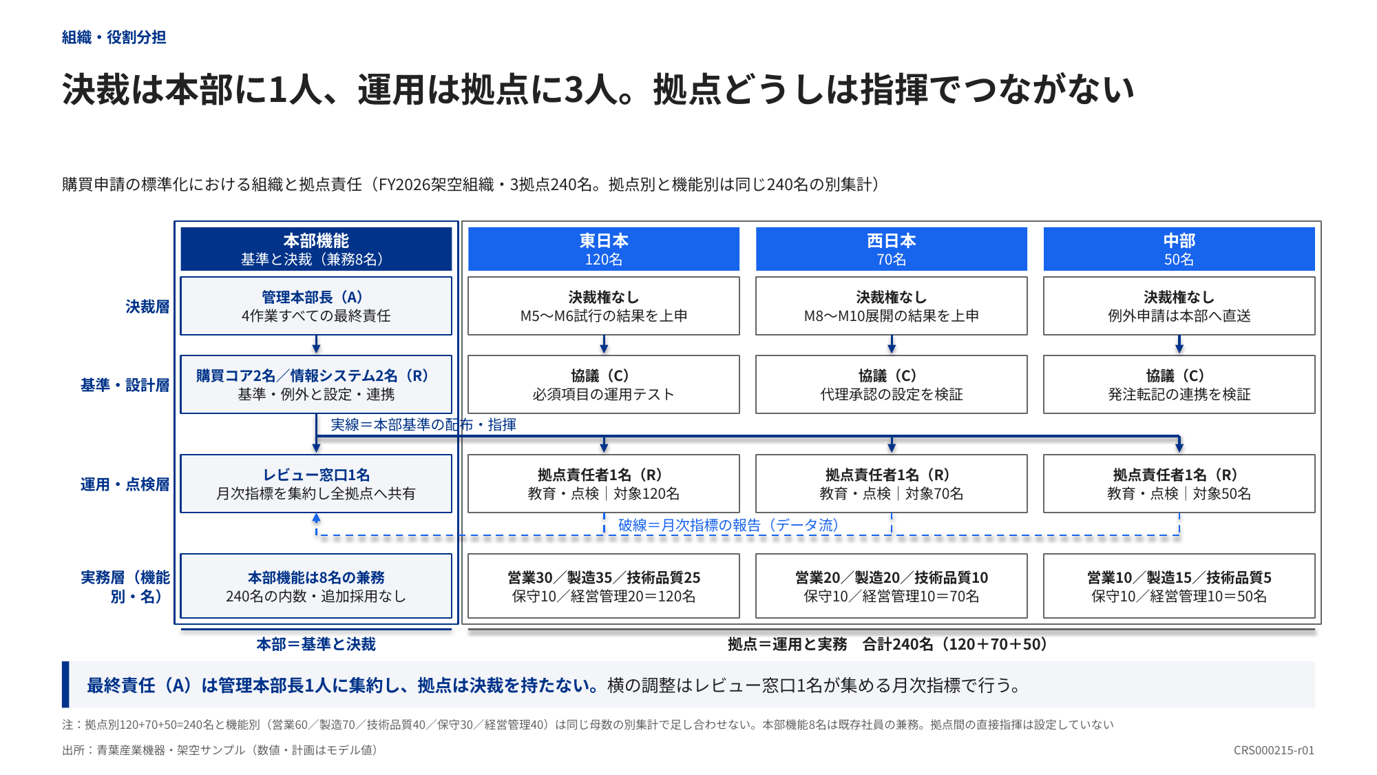 本部と3拠点の決裁、設計、運用、実務の役割を行と列で整理した組織図