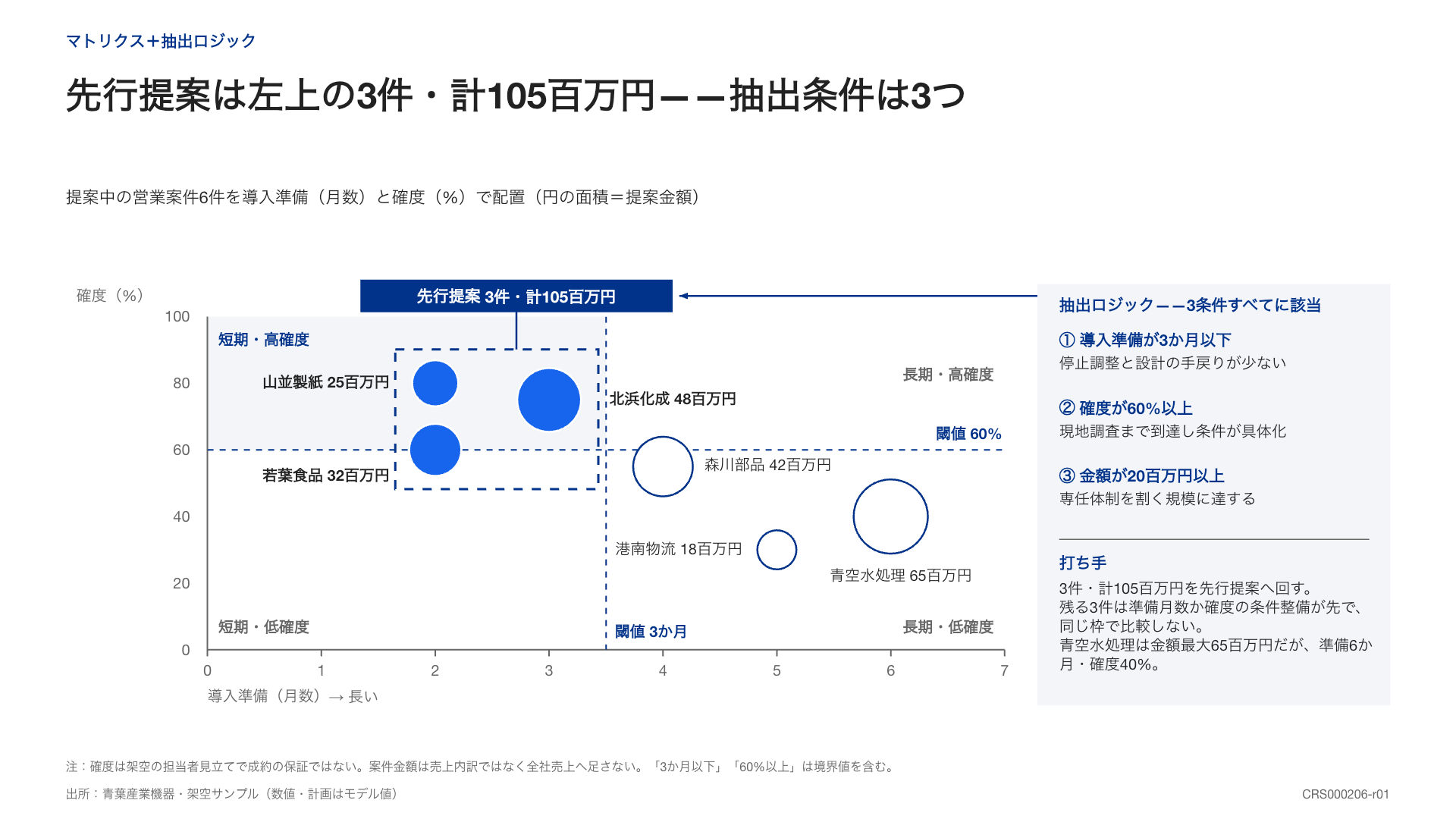 準備月数と実現確度の2軸に案件を置き、提案金額を円の大きさで表した配置図