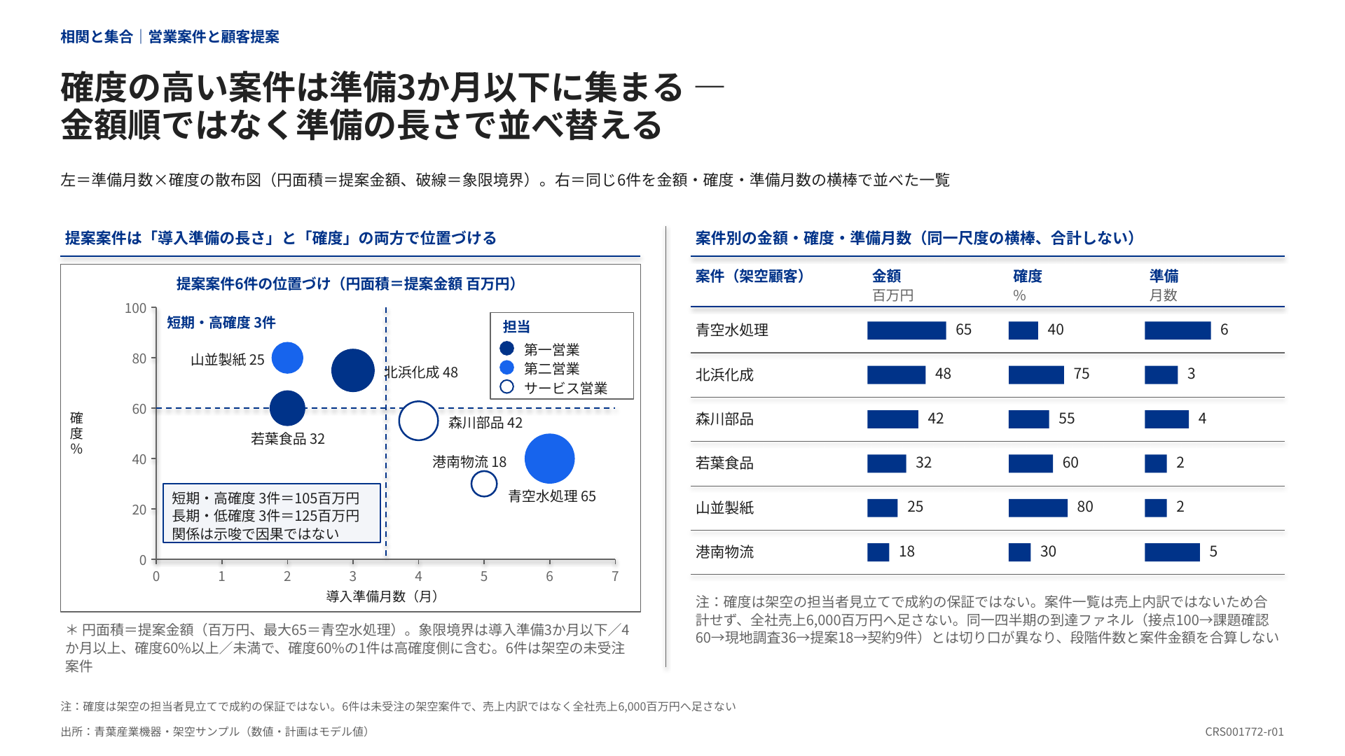 準備月数と確度による案件の配置図に、各案件の根拠を示す表を添えた図