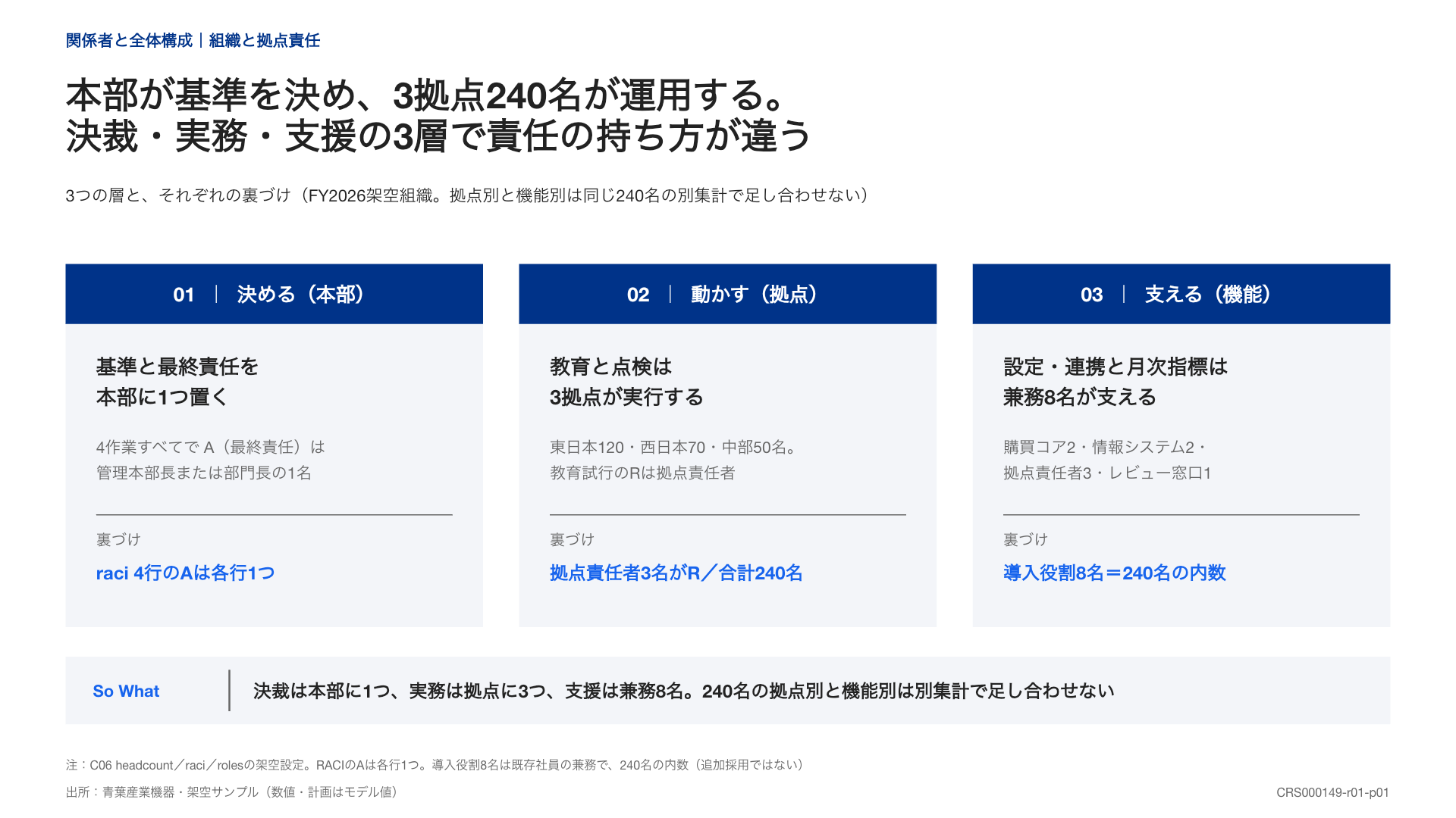 決裁・実務・支援の3つの役割を同じ幅のカードに並べ、裏付けを添えた図
