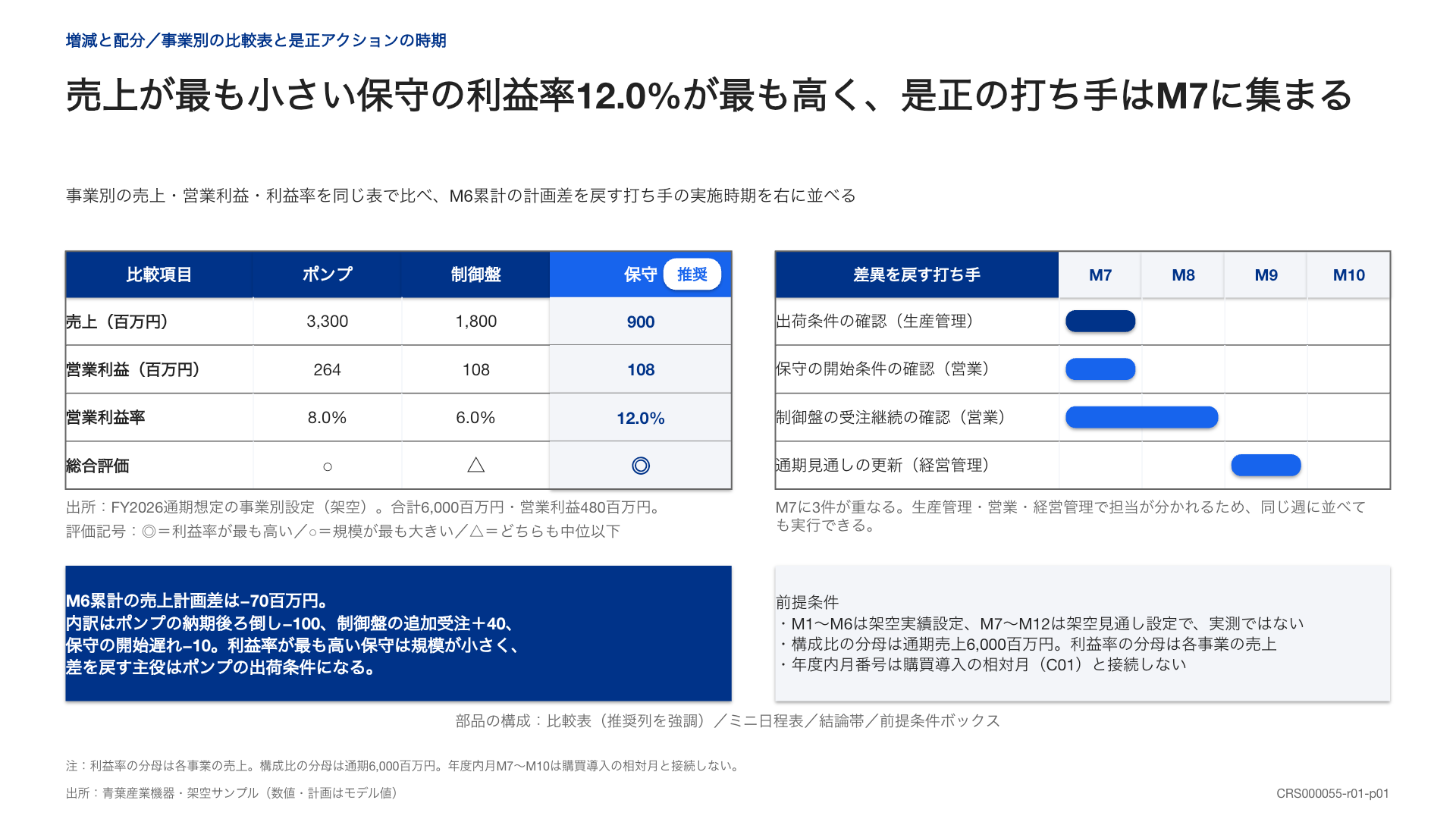 左に事業別の比較表、右に打ち手の日程、下に結論と前提を置いたスライド