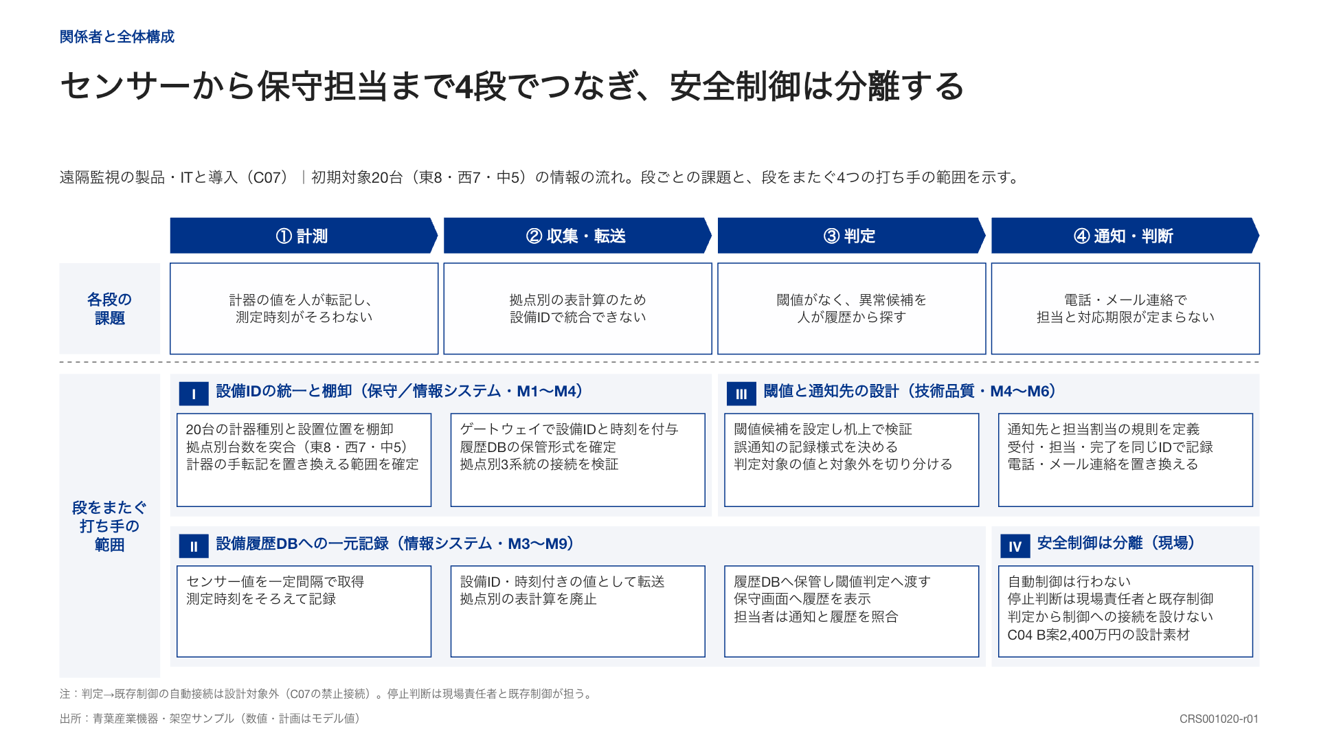 計測から判断までの4段階と、横断する打ち手・独立した安全制御を示す構成図