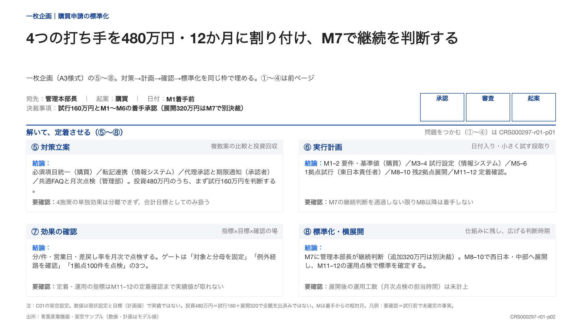 対策、実行計画、効果確認、標準化と横展開を4区画に整理した企画書