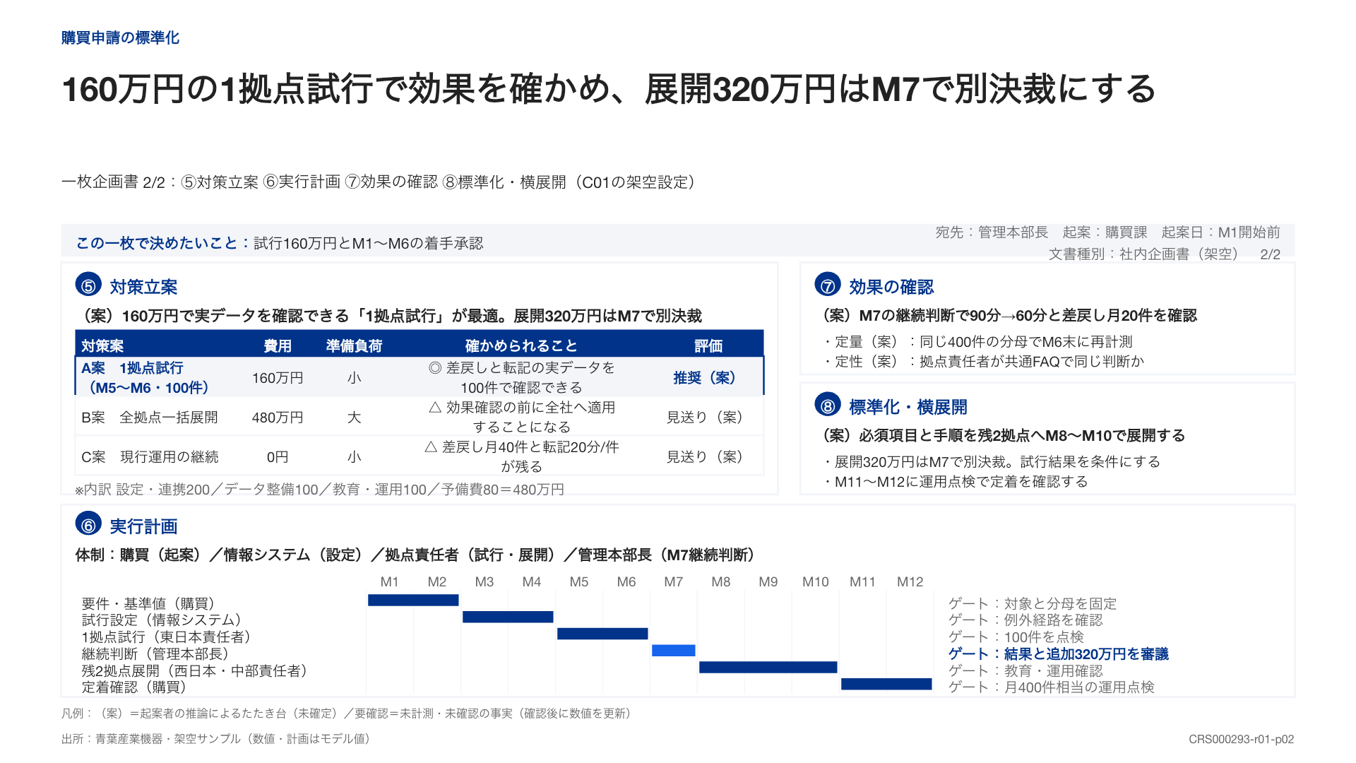 試行と展開の対策案、効果の確認方法、担当別の工程をまとめた計画書