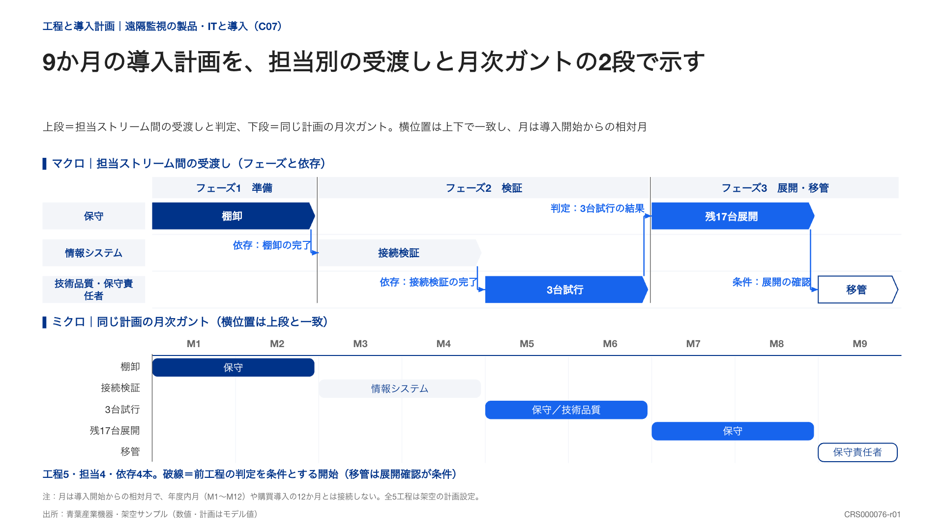 上段に担当間の受渡し、下段に同じ計画の月別ガントを置いた導入工程図