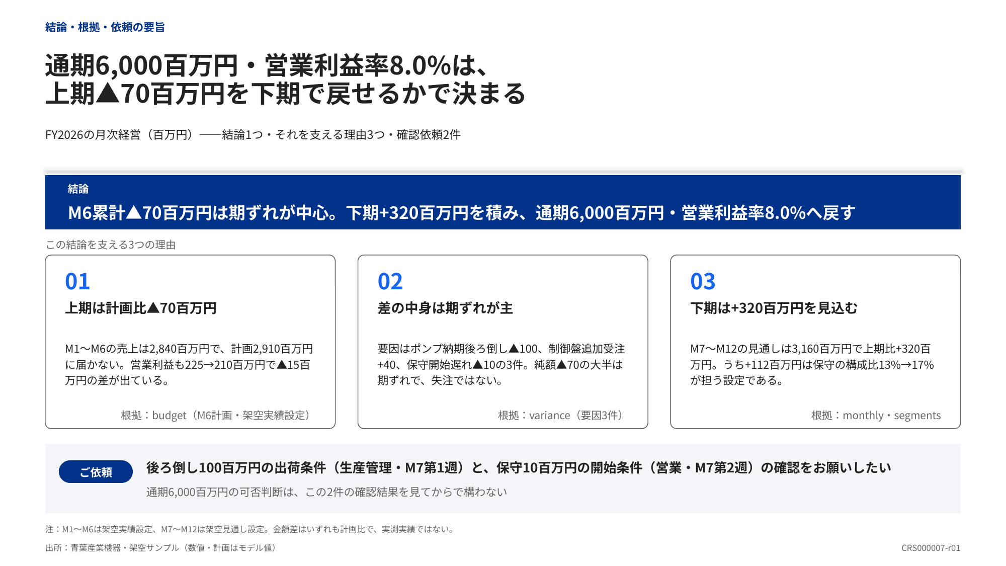 通期見通しの結論と3つの理由、確認依頼を上下に配置したピラミッド型の説明図