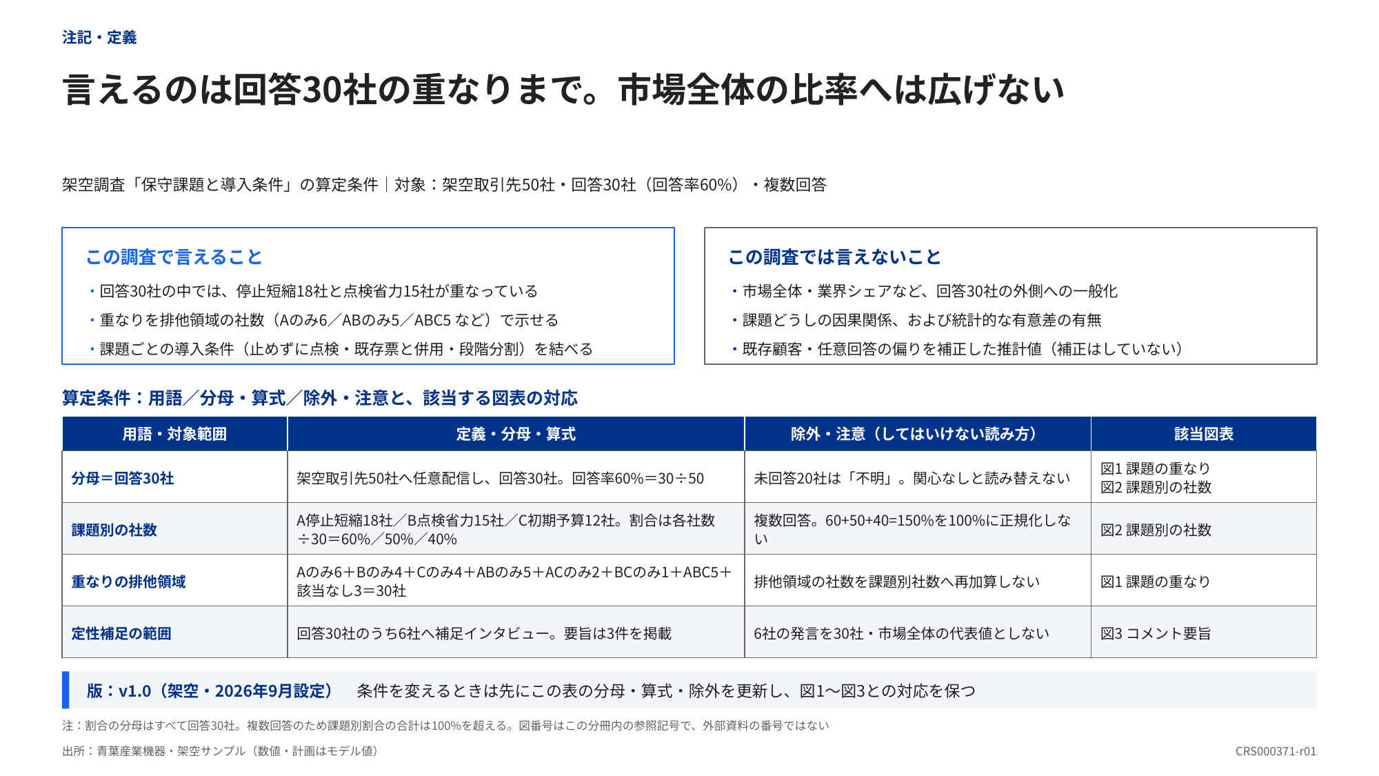 調査で言えることと限界を分け、分母・算式・除外条件を図表に対応させた表