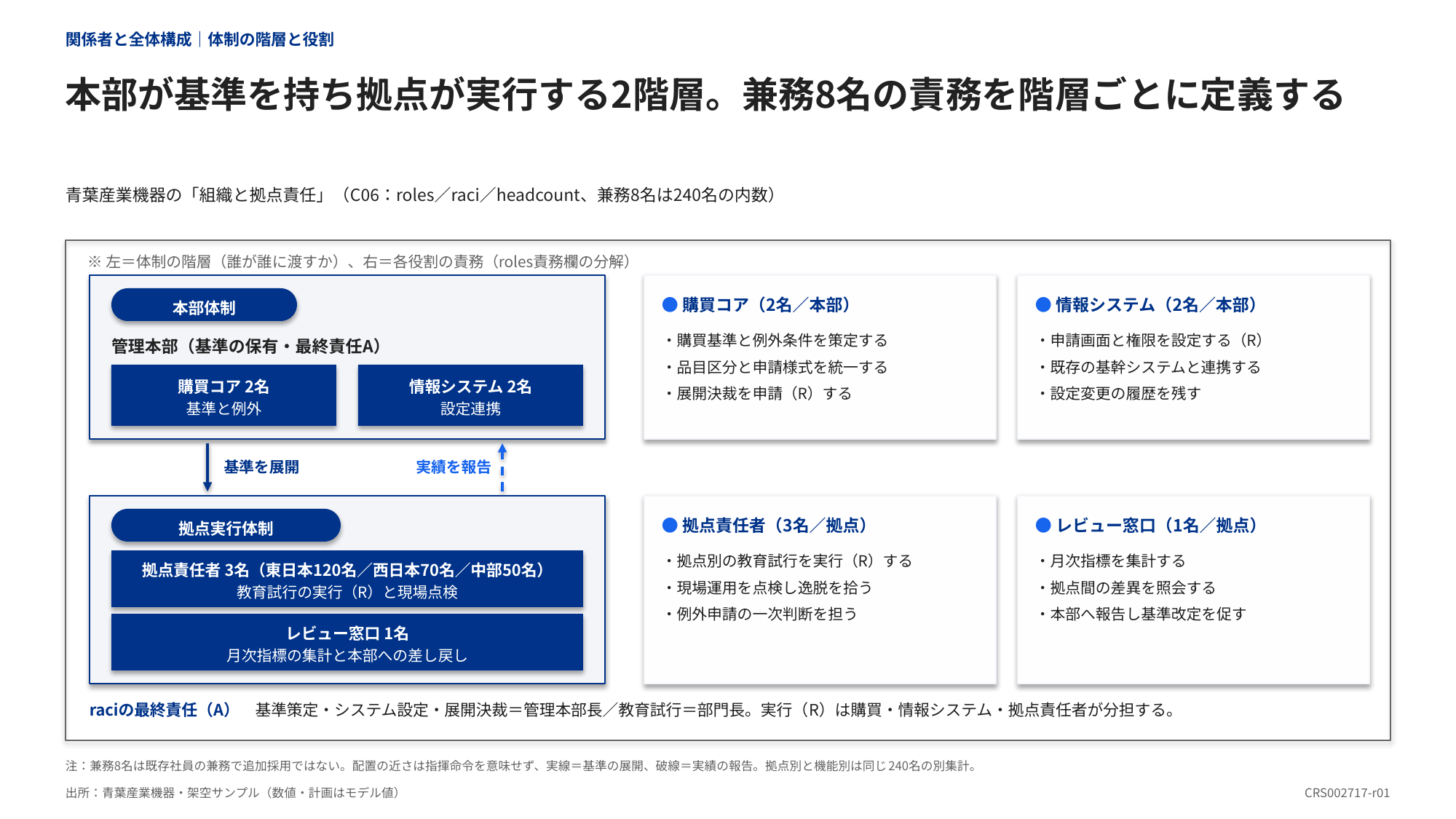本部と拠点の階層に役割と責務を対応させた組織体制図