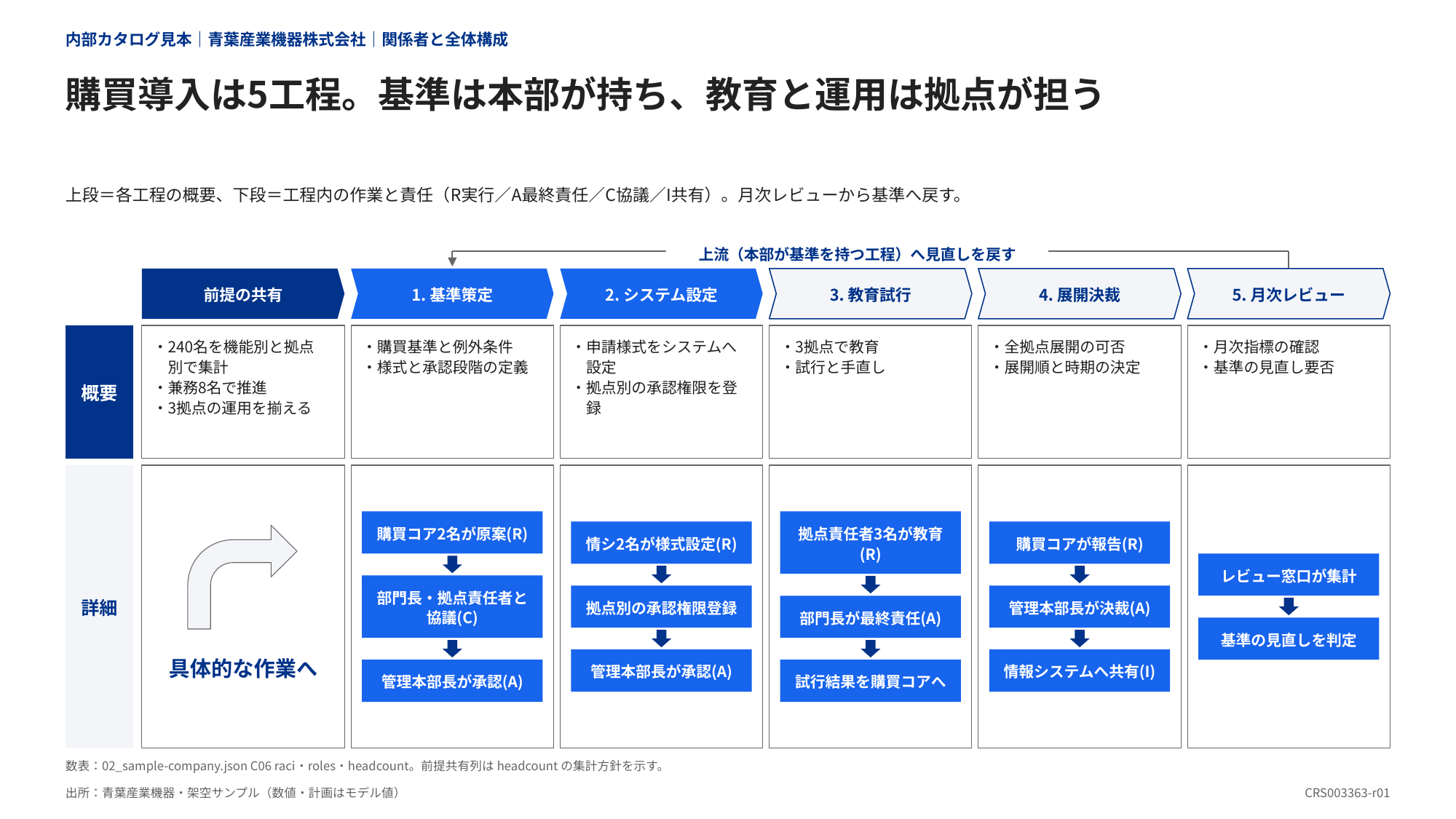 5つの工程に実行担当と承認者の関係を対応づけた業務の受渡し図