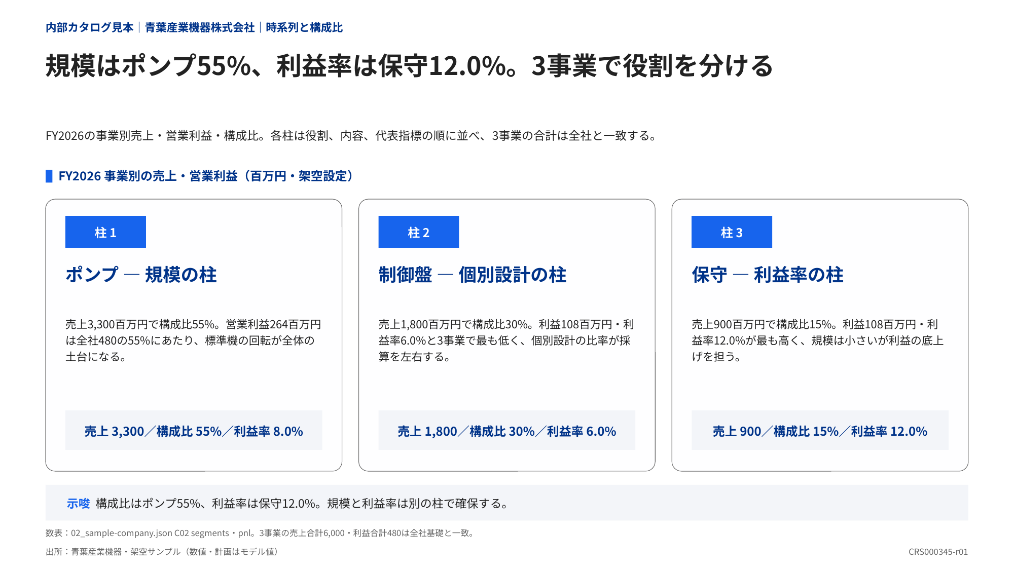 3つの事業をカードに分け、売上構成比と営業利益率を併記した事業紹介図