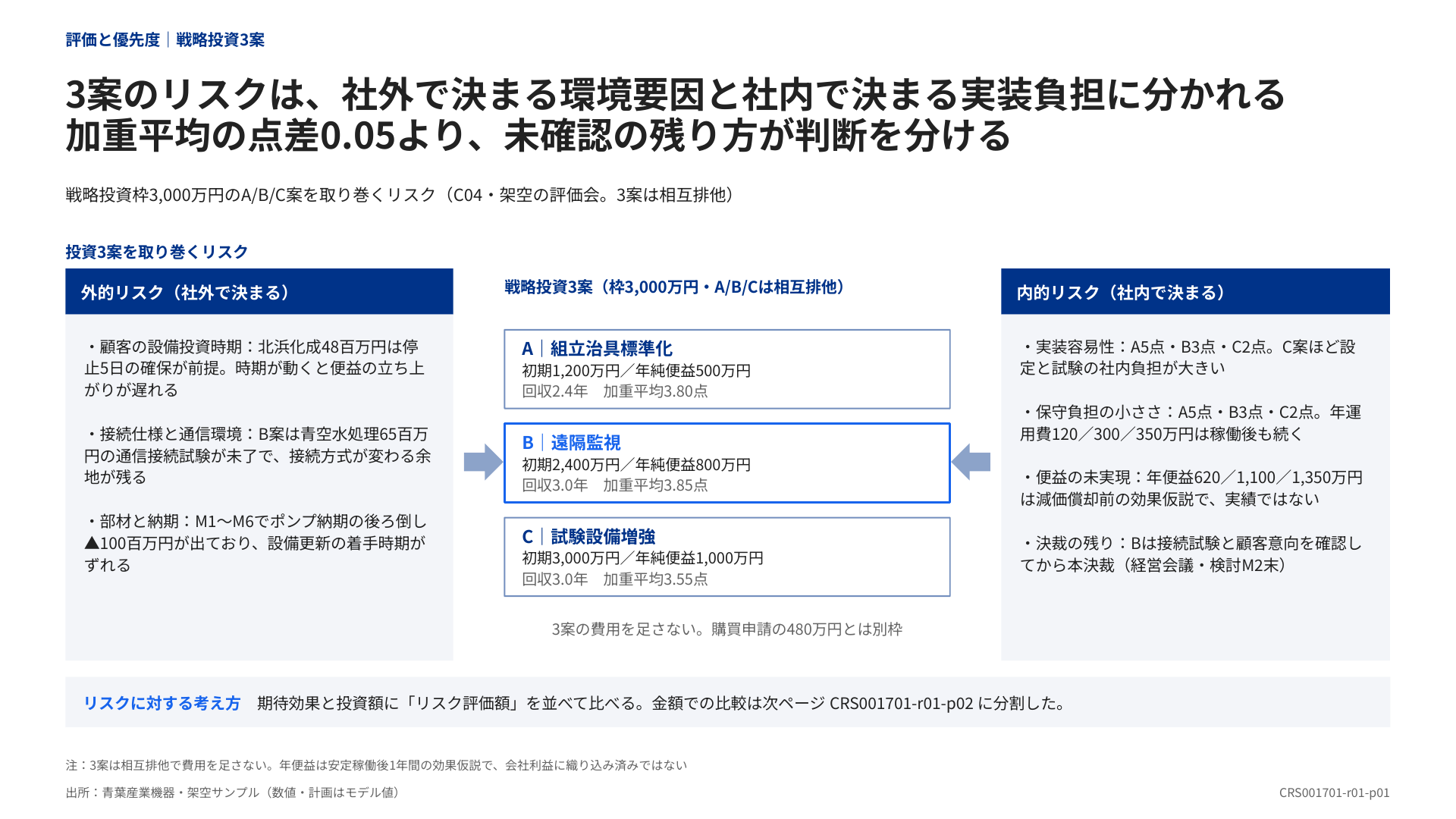 3つの投資案を中央に置き、社外の環境要因と社内の実装負担を左右に分けたリスク図