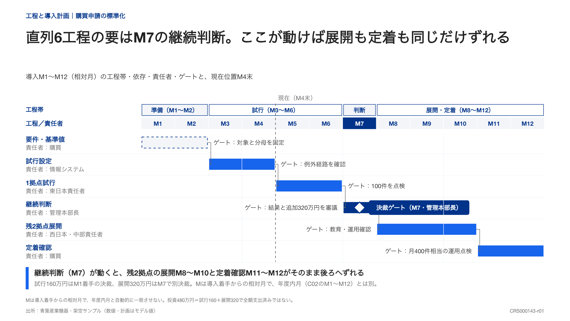 直列工程のガントに継続判断のゲートと担当を添えたロードマップ