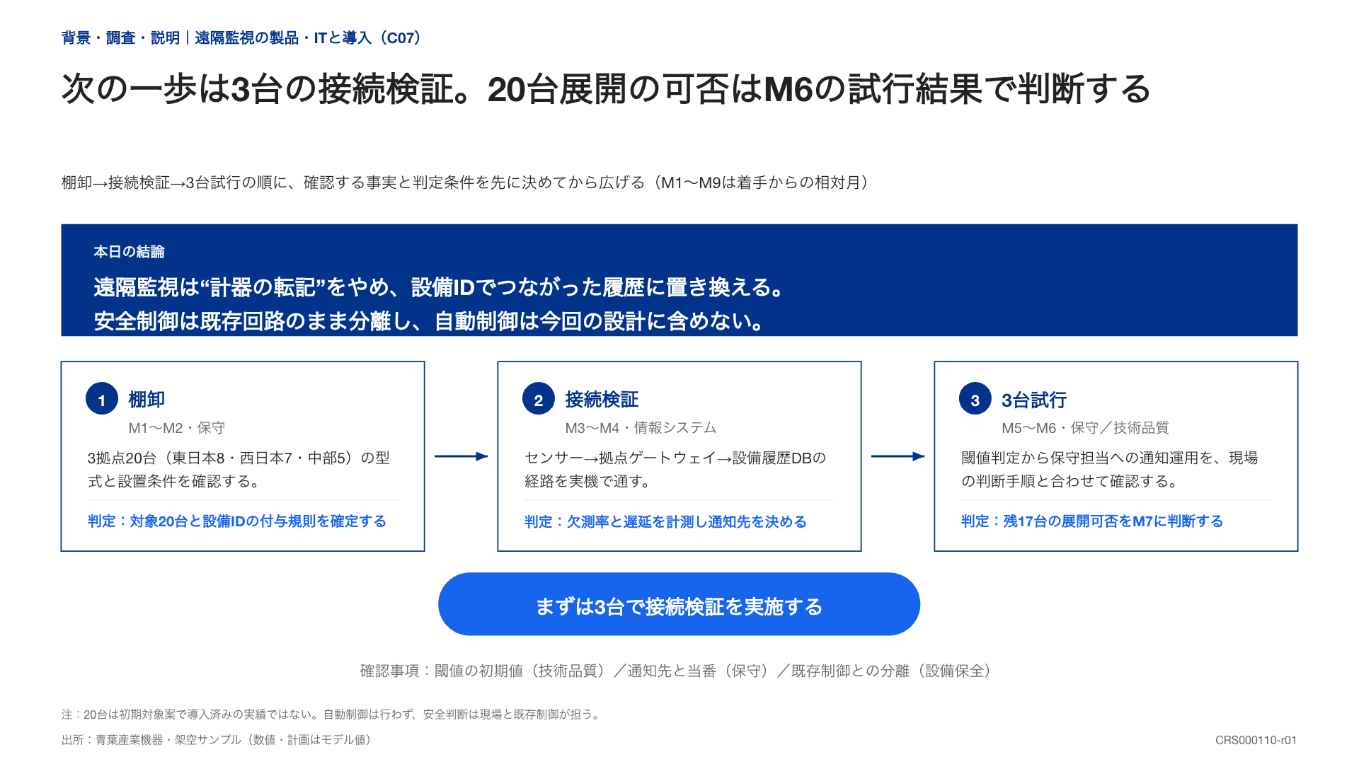 検証の結論と棚卸し・接続検証・試行の3段階、次の判断条件をまとめた提案図